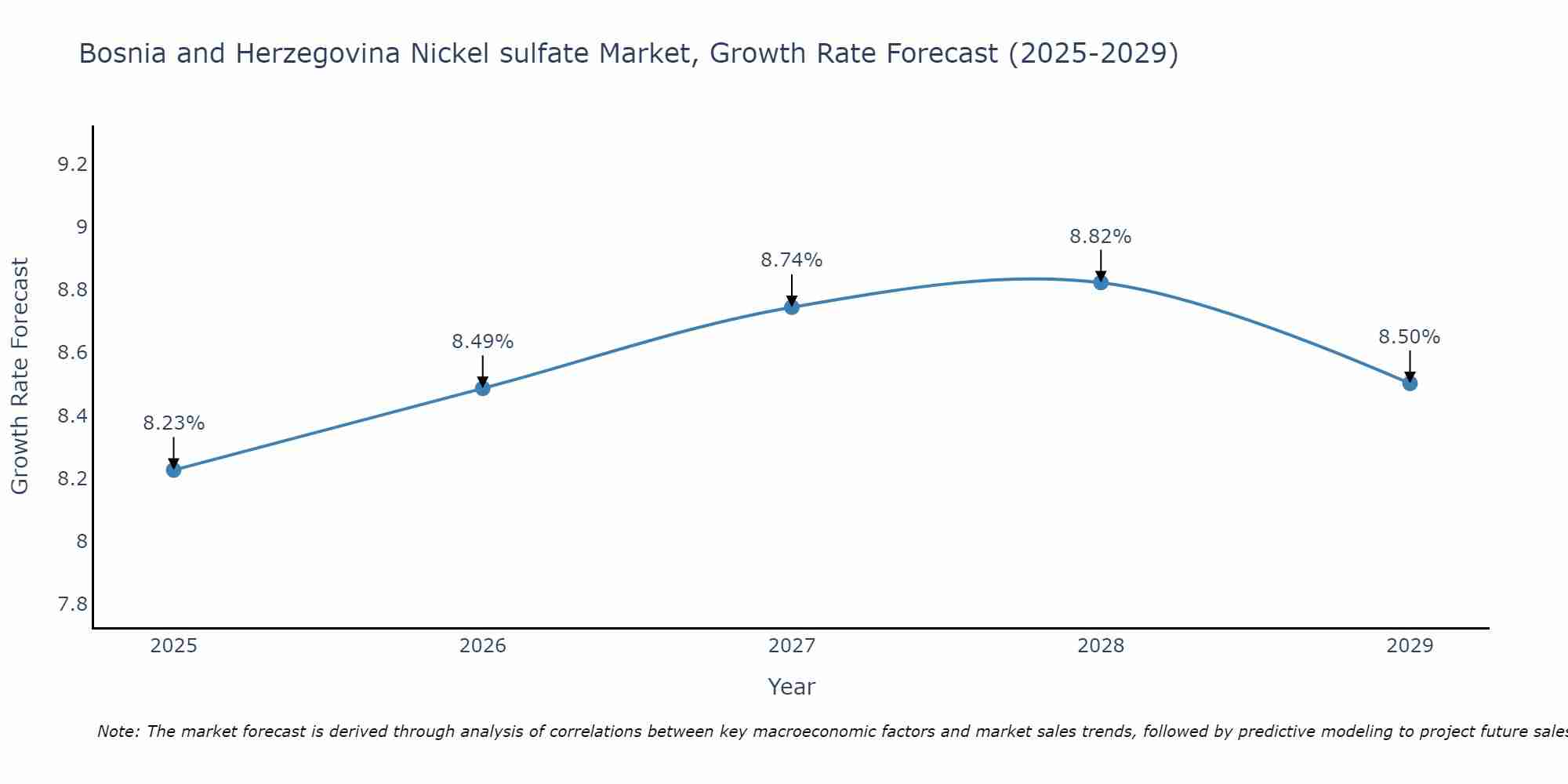Bosnia and Herzegovina Nickel sulfate Market Growth Rate
