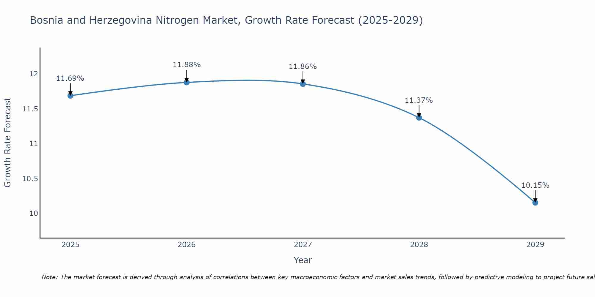 Bosnia and Herzegovina Nitrogen Market Growth Rate