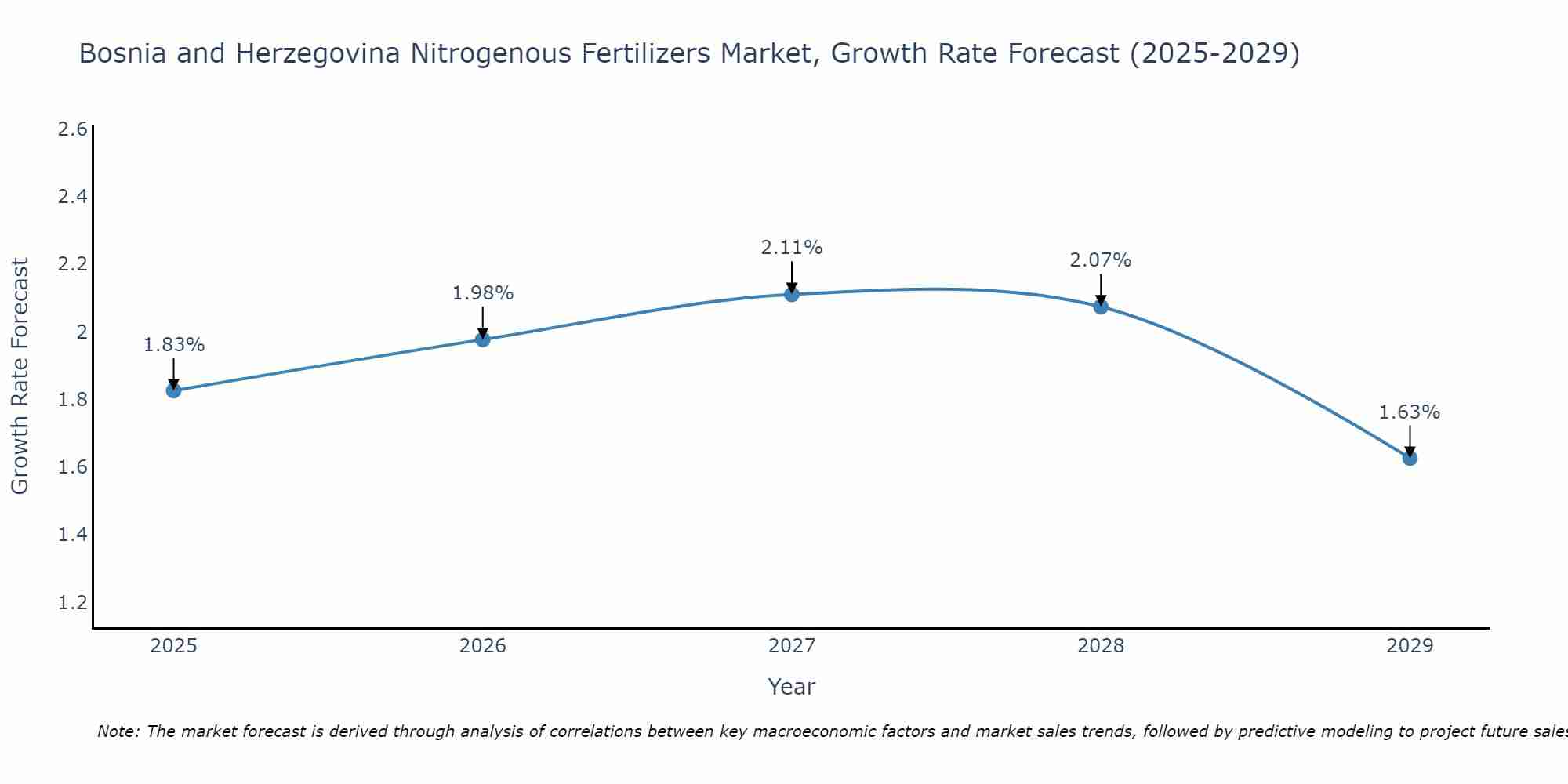 Bosnia and Herzegovina Nitrogenous Fertilizers Market Growth Rate
