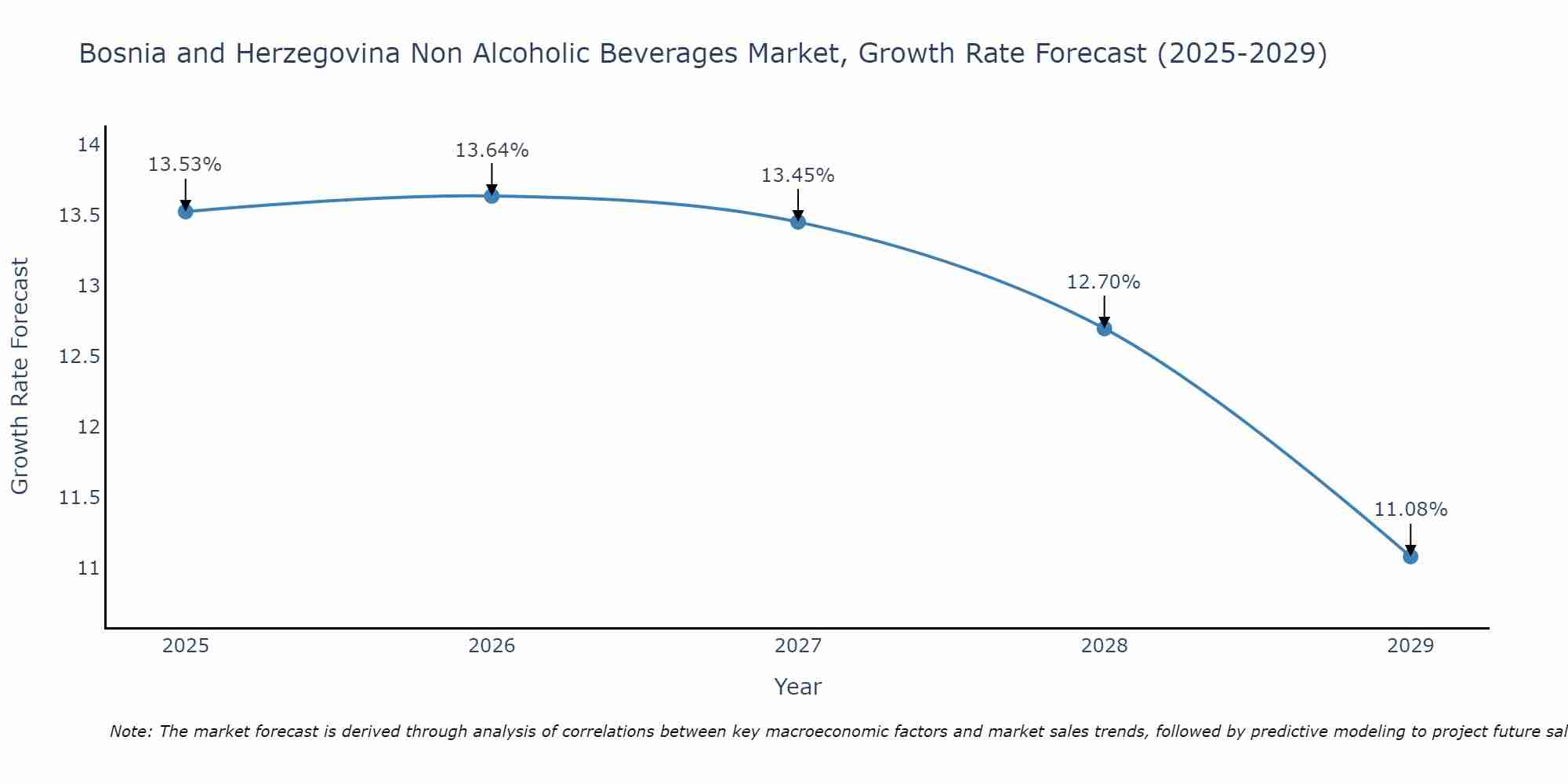 Bosnia and Herzegovina Non Alcoholic Beverages Market Growth Rate