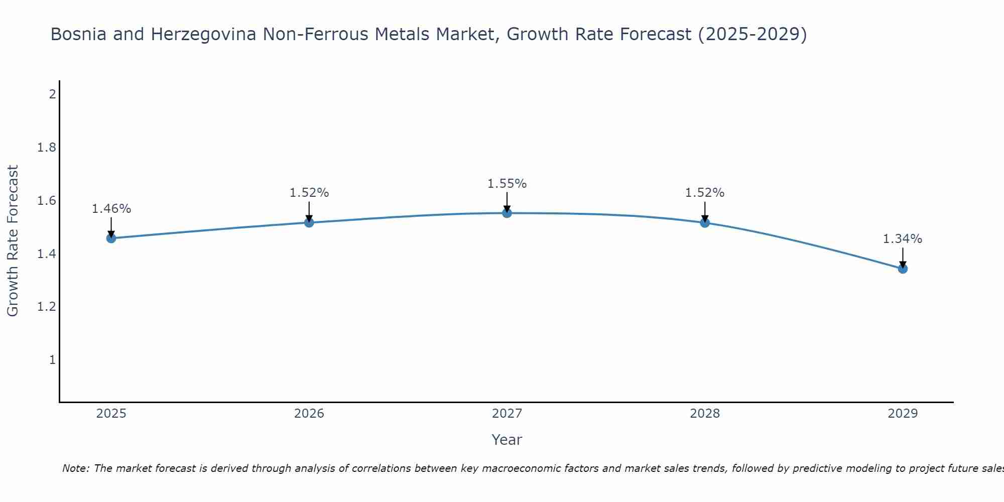 Bosnia and Herzegovina Non-Ferrous Metals Market Size Growth Rate