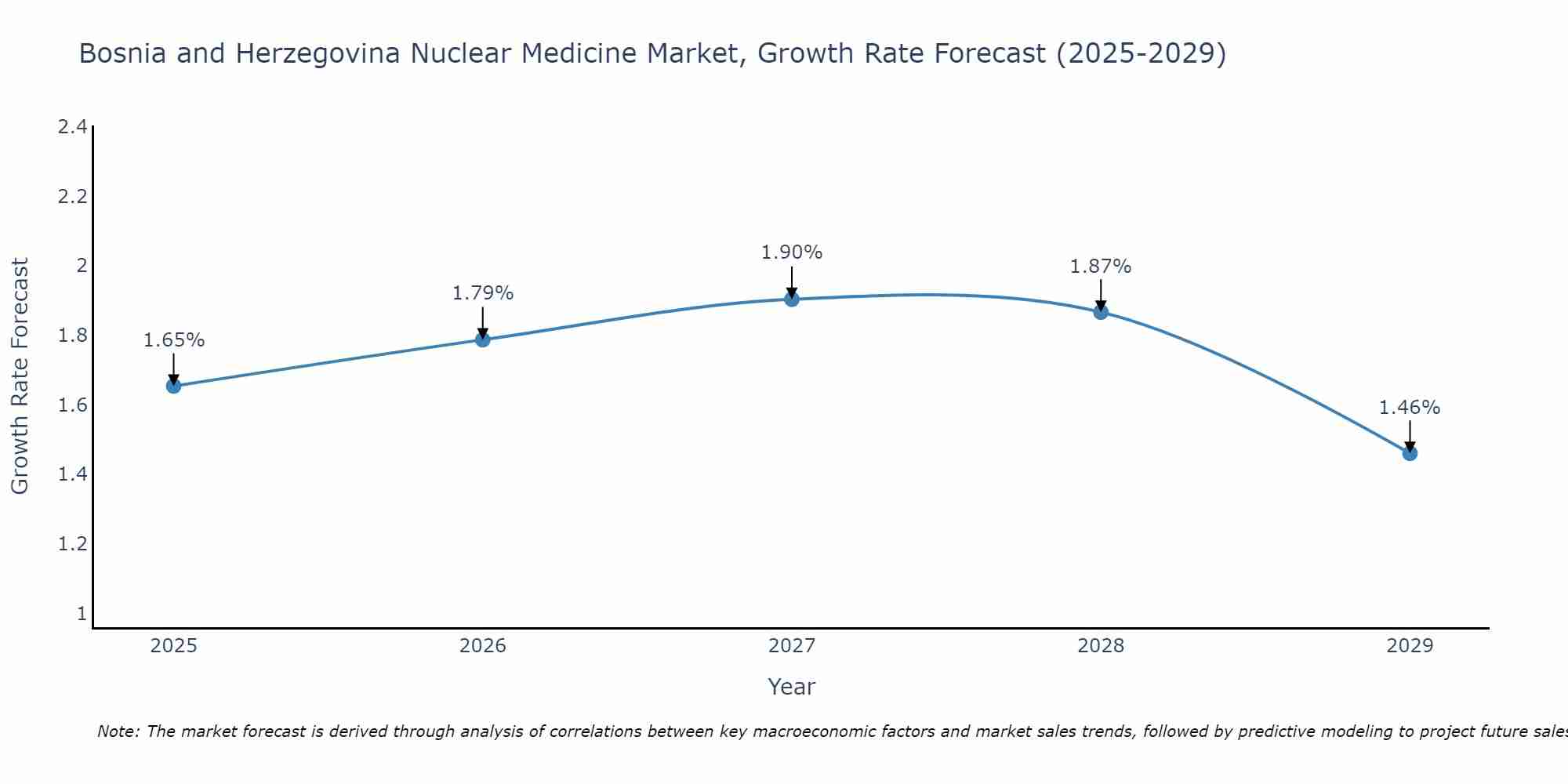 Bosnia and Herzegovina Nuclear Medicine Market Growth Rate