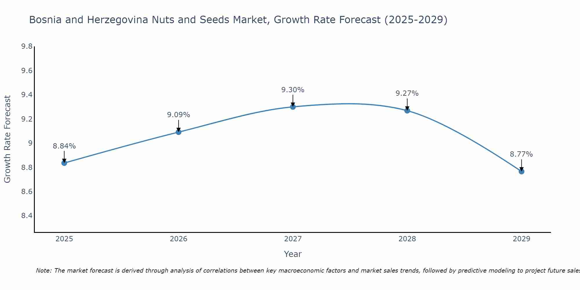 Bosnia and Herzegovina Nuts and Seeds Market Growth Rate
