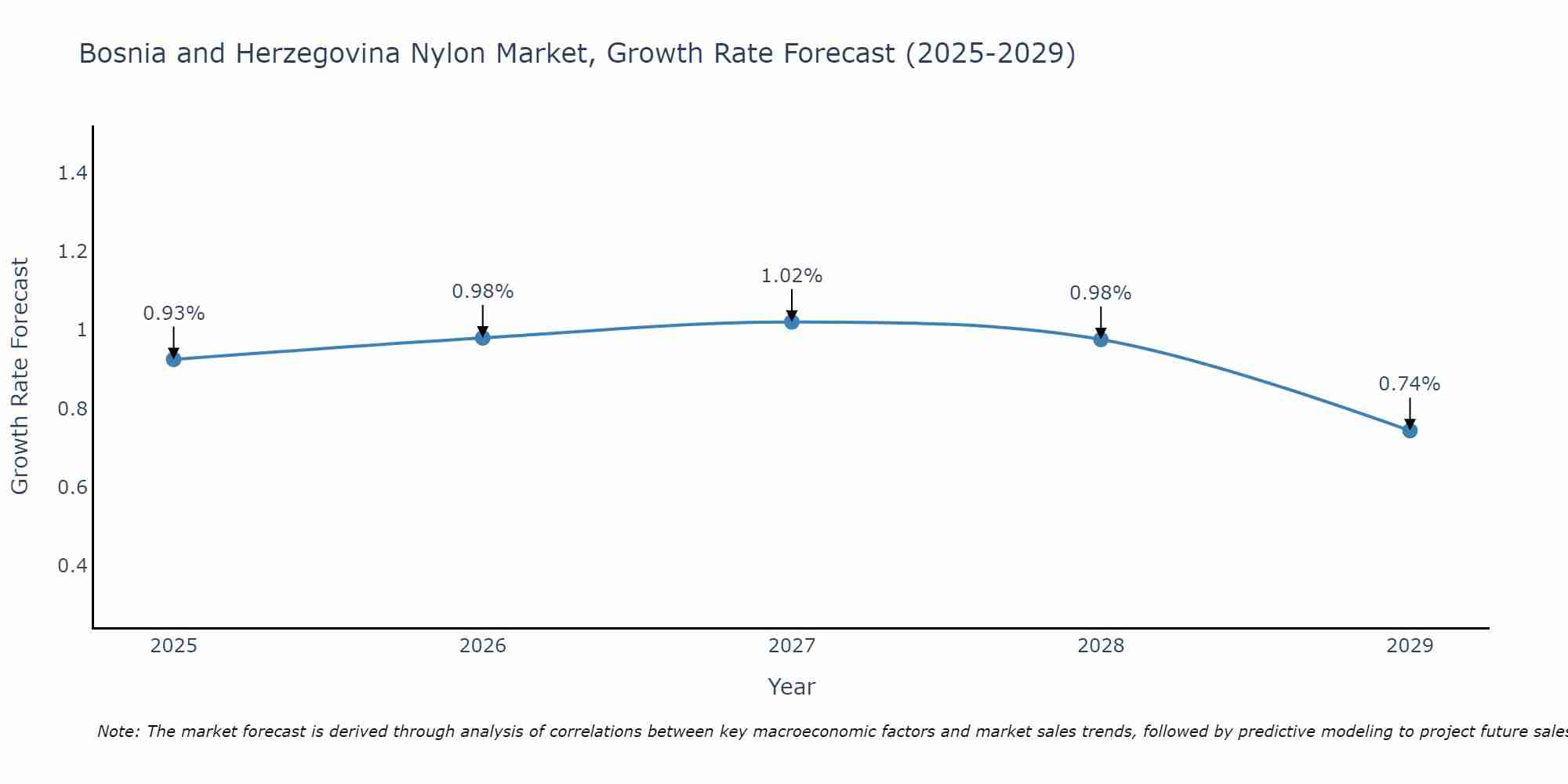 Bosnia and Herzegovina Nylon Market Growth Rate