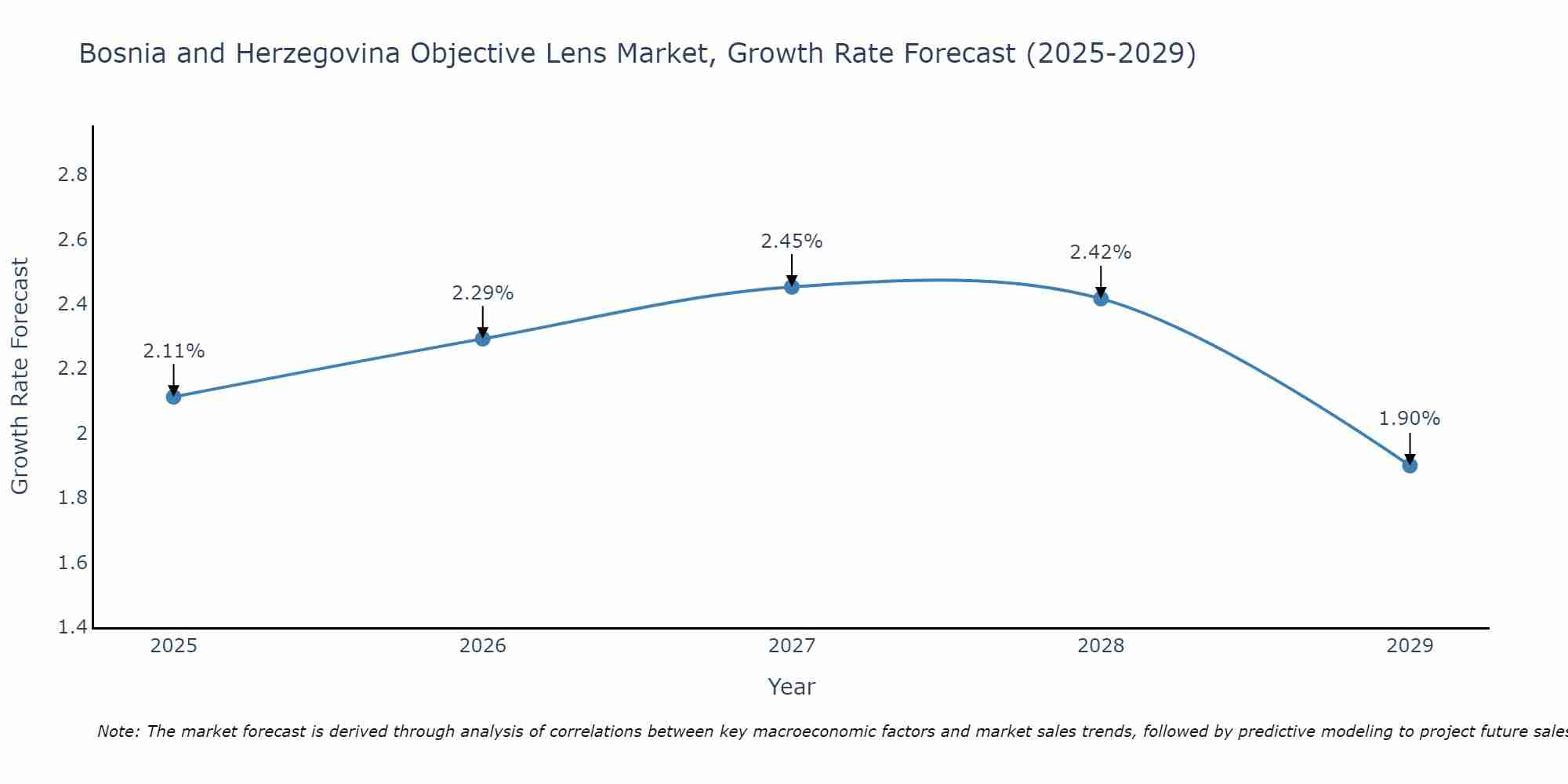 Bosnia and Herzegovina Objective Lens Market Growth Rate
