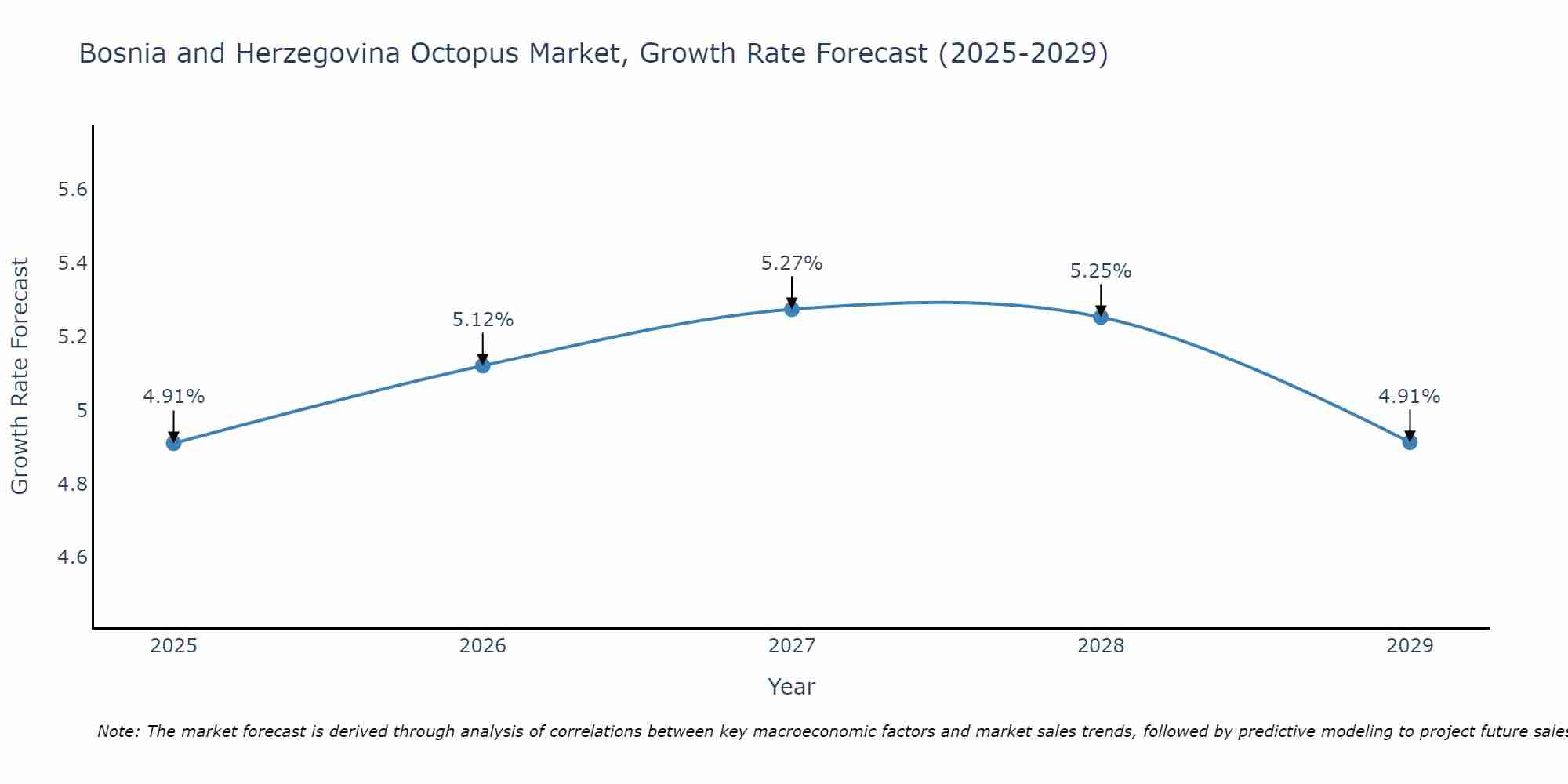 Bosnia and Herzegovina Octopus Market Growth Rate