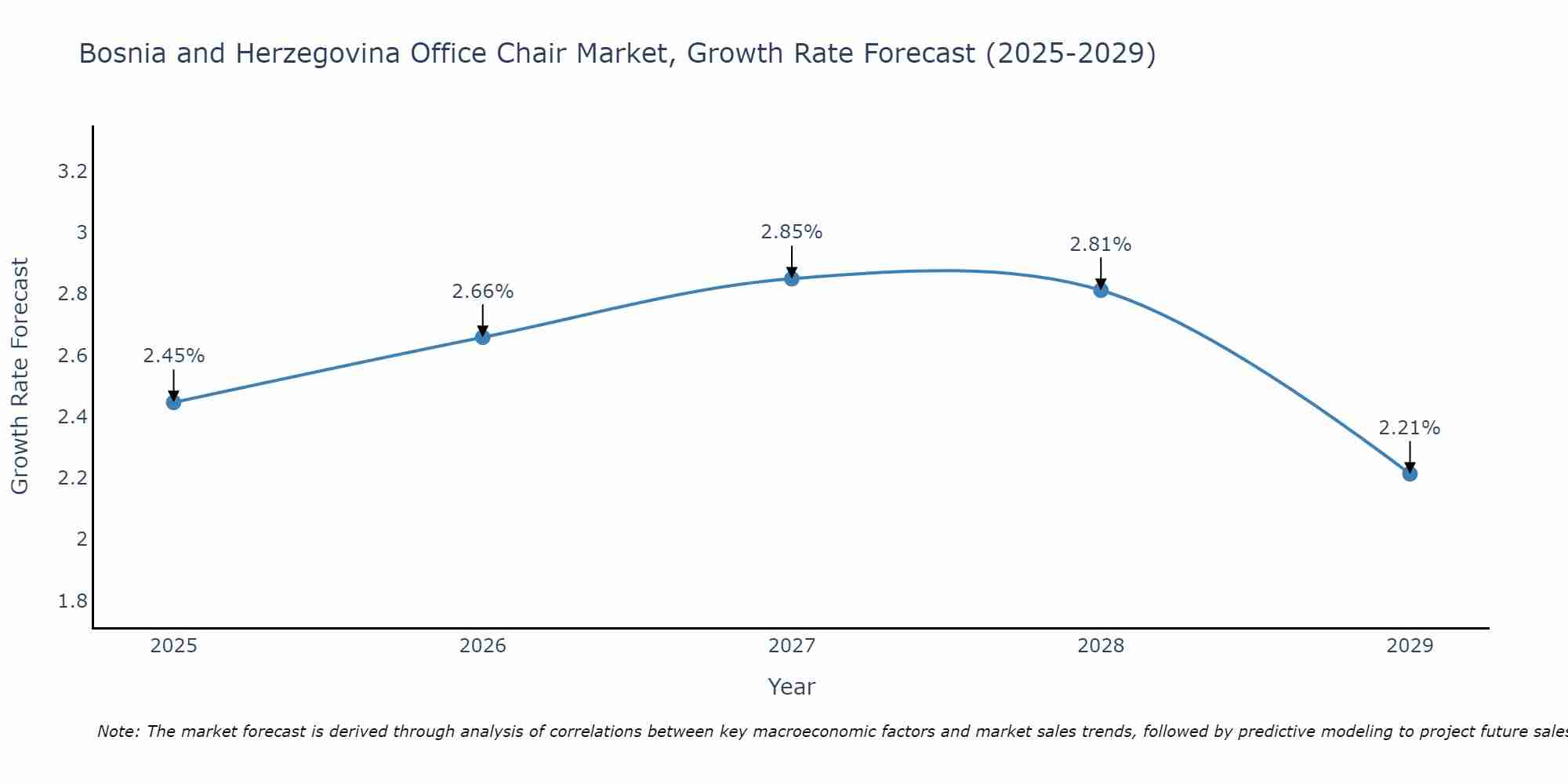 Bosnia and Herzegovina Office Chair Market Growth Rate