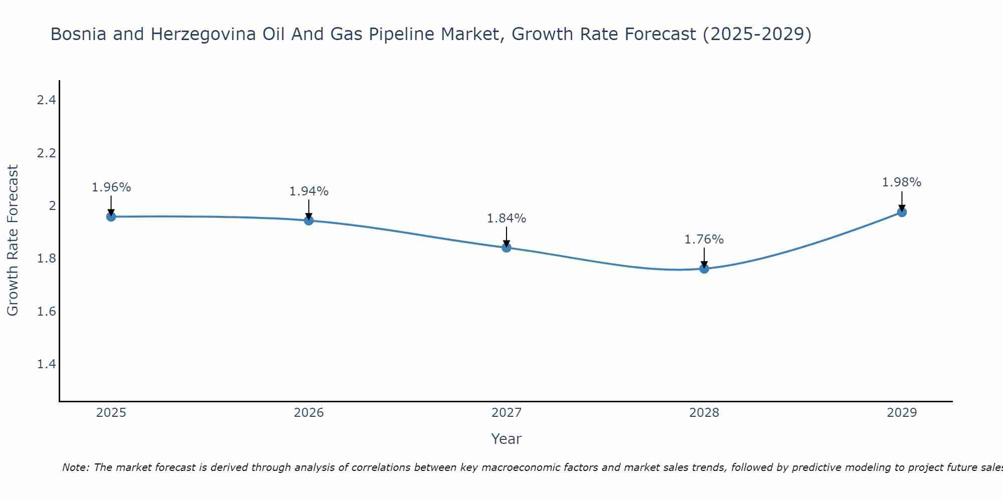 Bosnia and Herzegovina Oil And Gas Pipeline Market Growth Rate