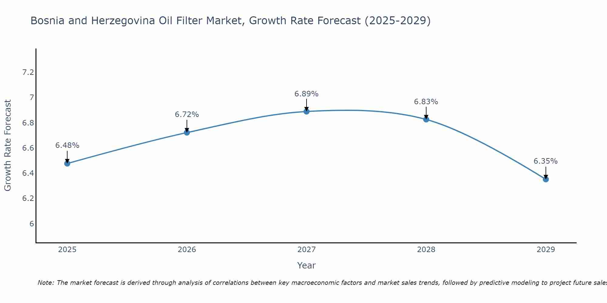 Bosnia and Herzegovina Oil Filter Market Growth Rate