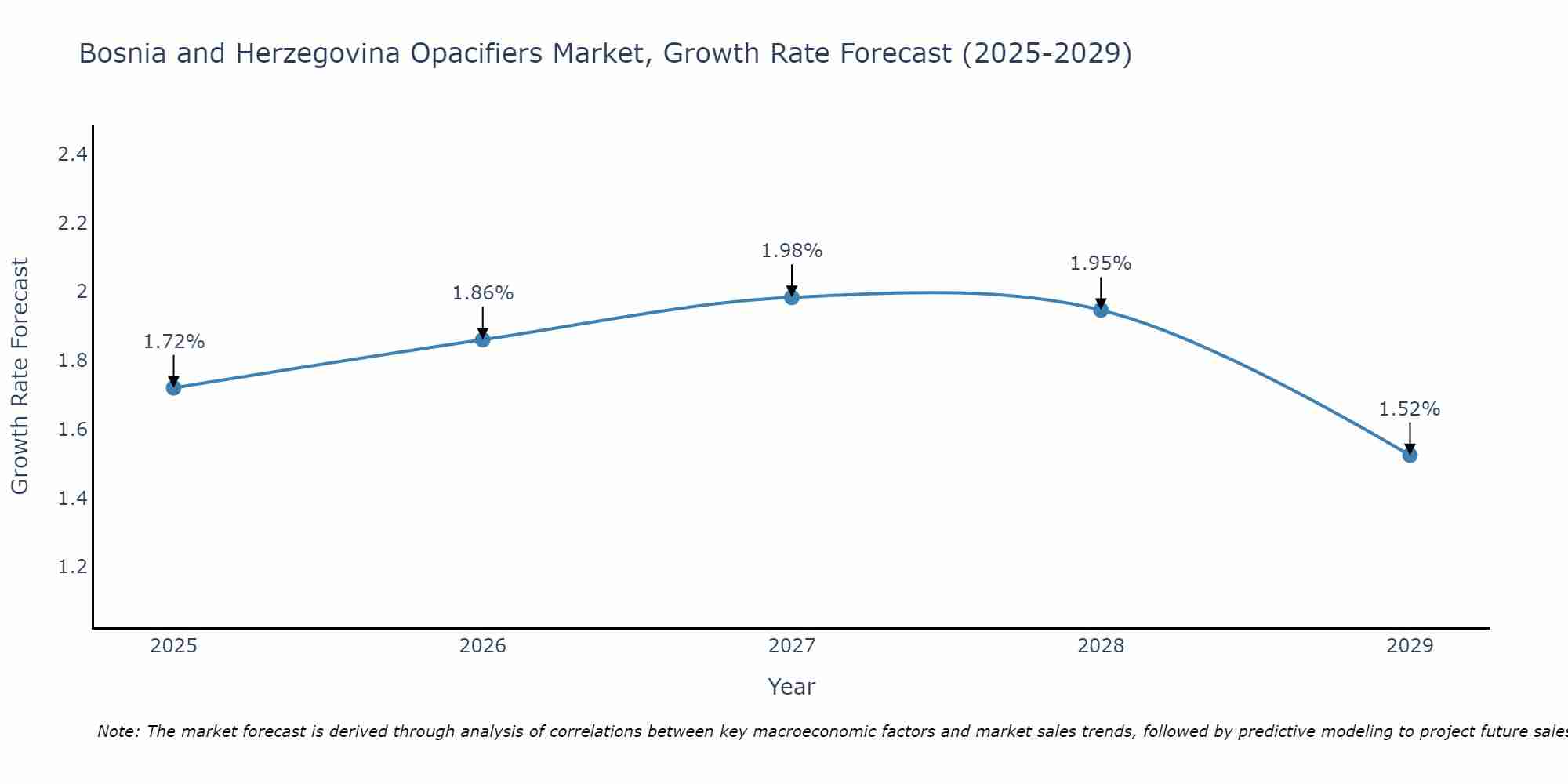 Bosnia and Herzegovina Opacifiers Market Growth Rate