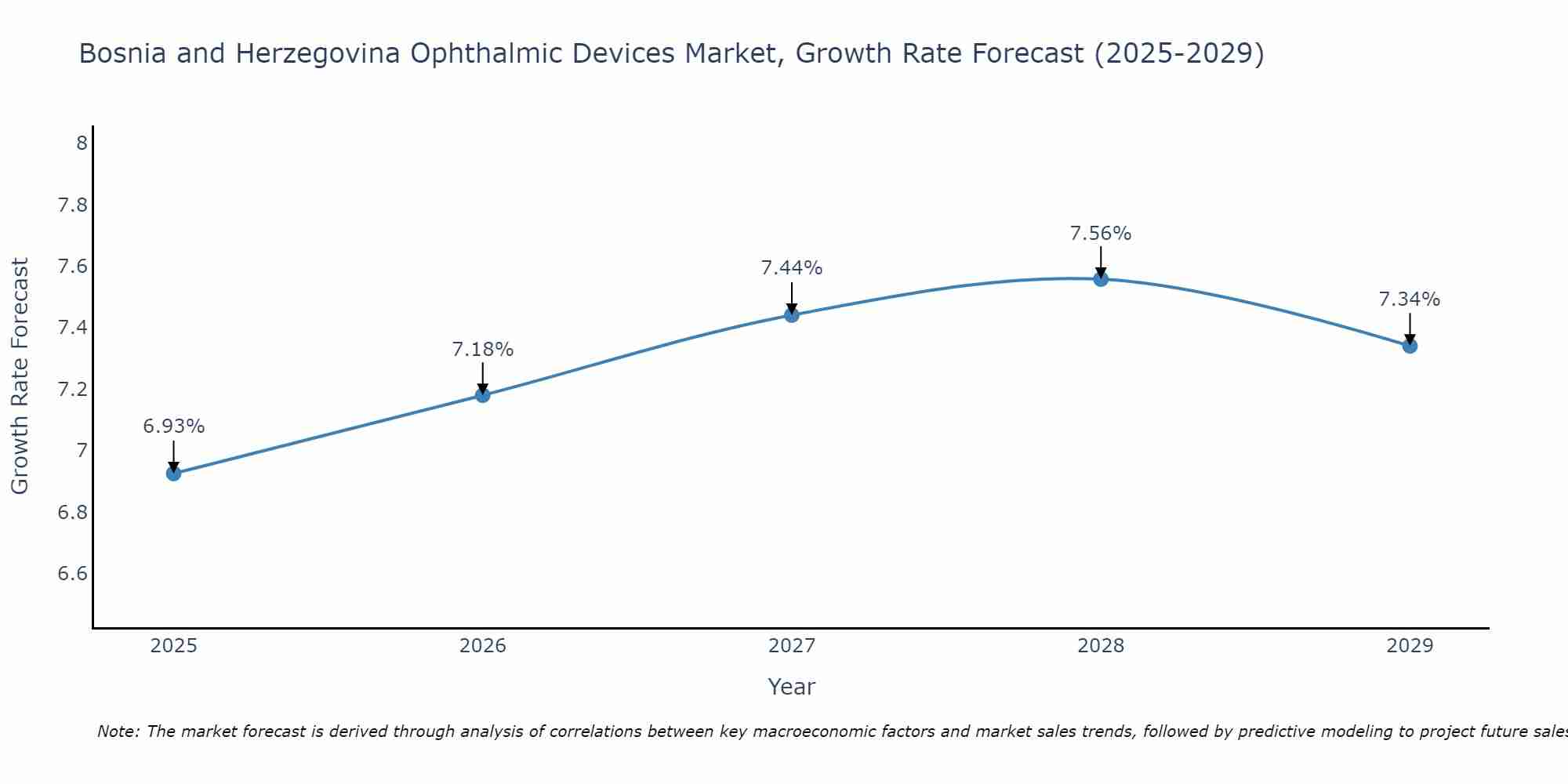 Bosnia and Herzegovina Ophthalmic Devices Market Growth Rate