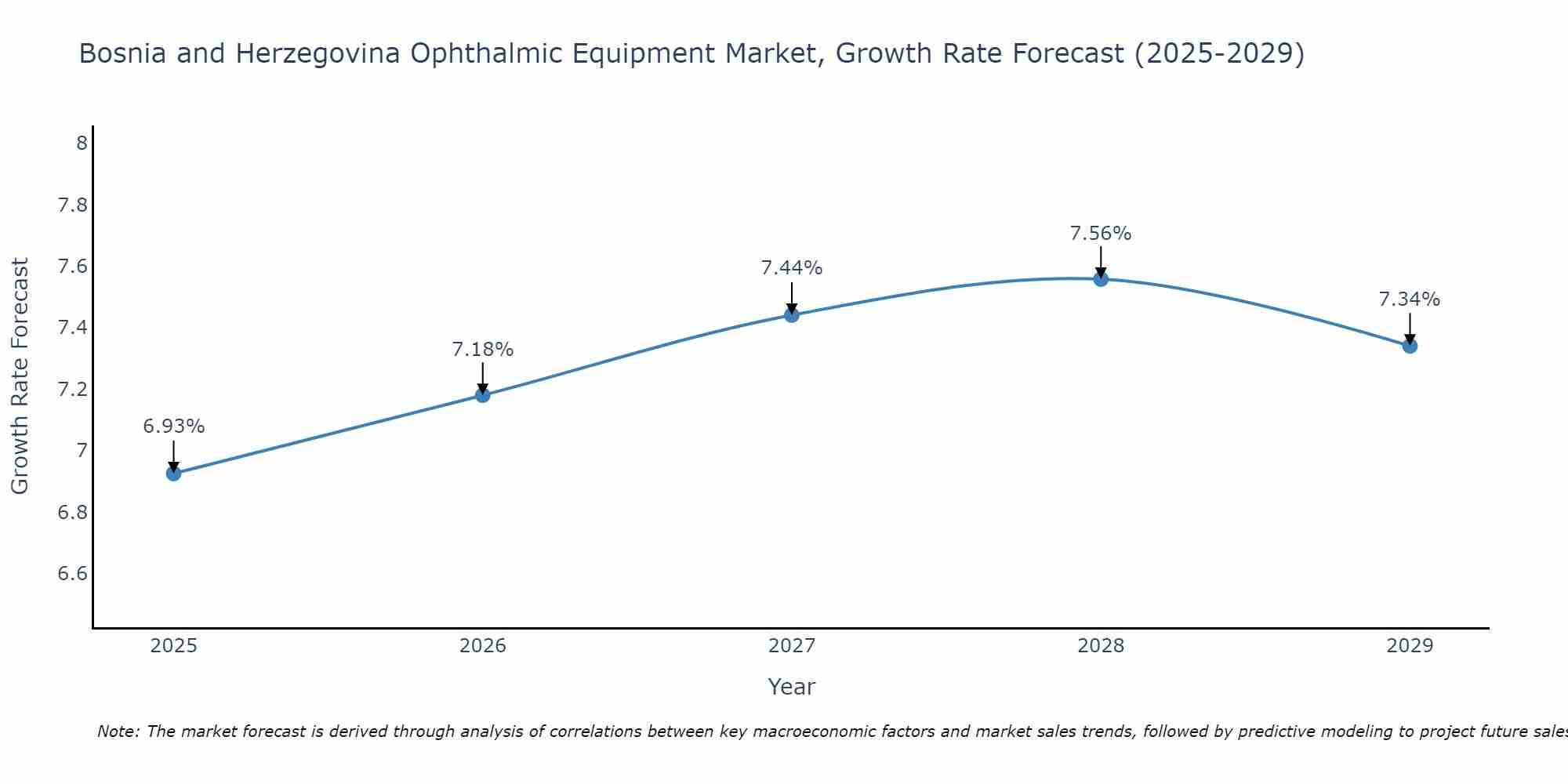 Bosnia and Herzegovina Ophthalmic Equipment Market Growth Rate