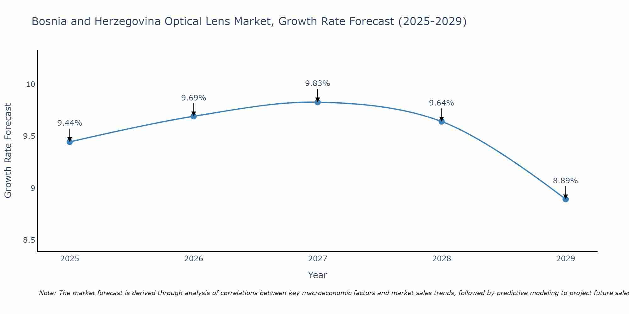 Bosnia and Herzegovina Optical Lens Market Growth Rate