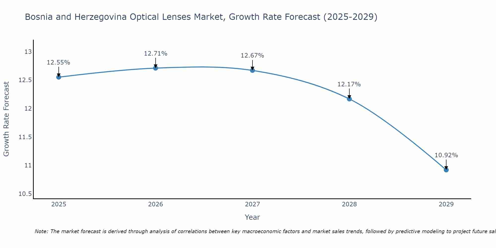 Bosnia and Herzegovina Optical Lenses Market Growth Rate