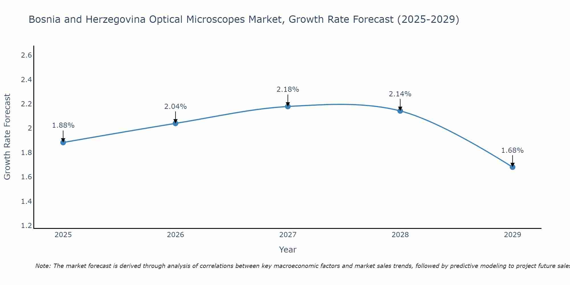 Bosnia and Herzegovina Optical Microscopes Market Growth Rate