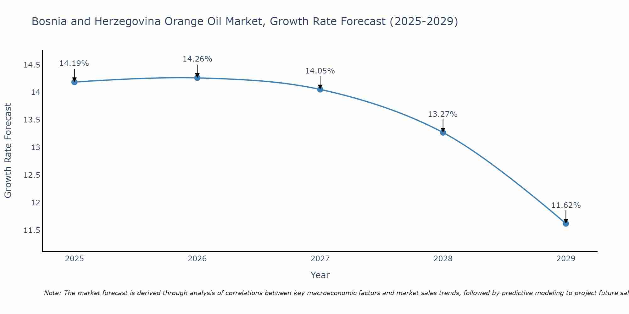 Bosnia and Herzegovina Orange Oil Market Growth Rate
