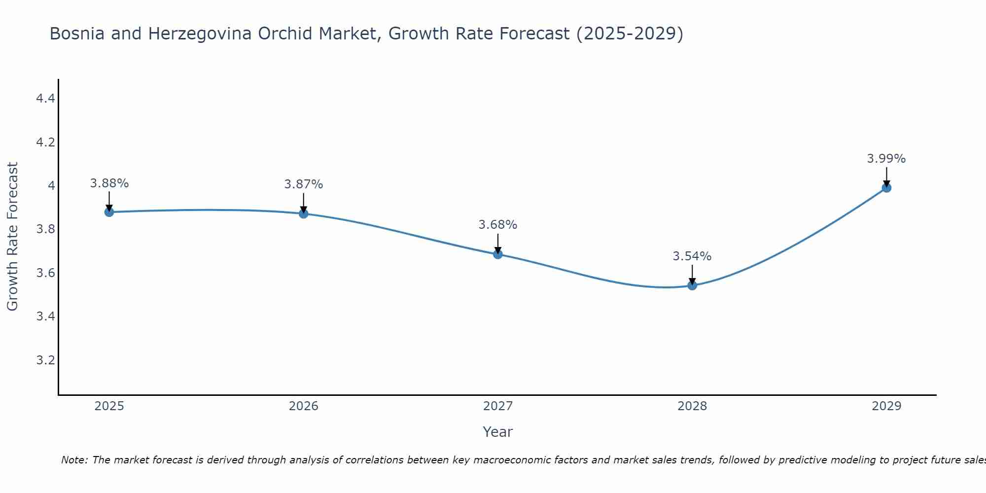 Bosnia and Herzegovina Orchid Market Growth Rate