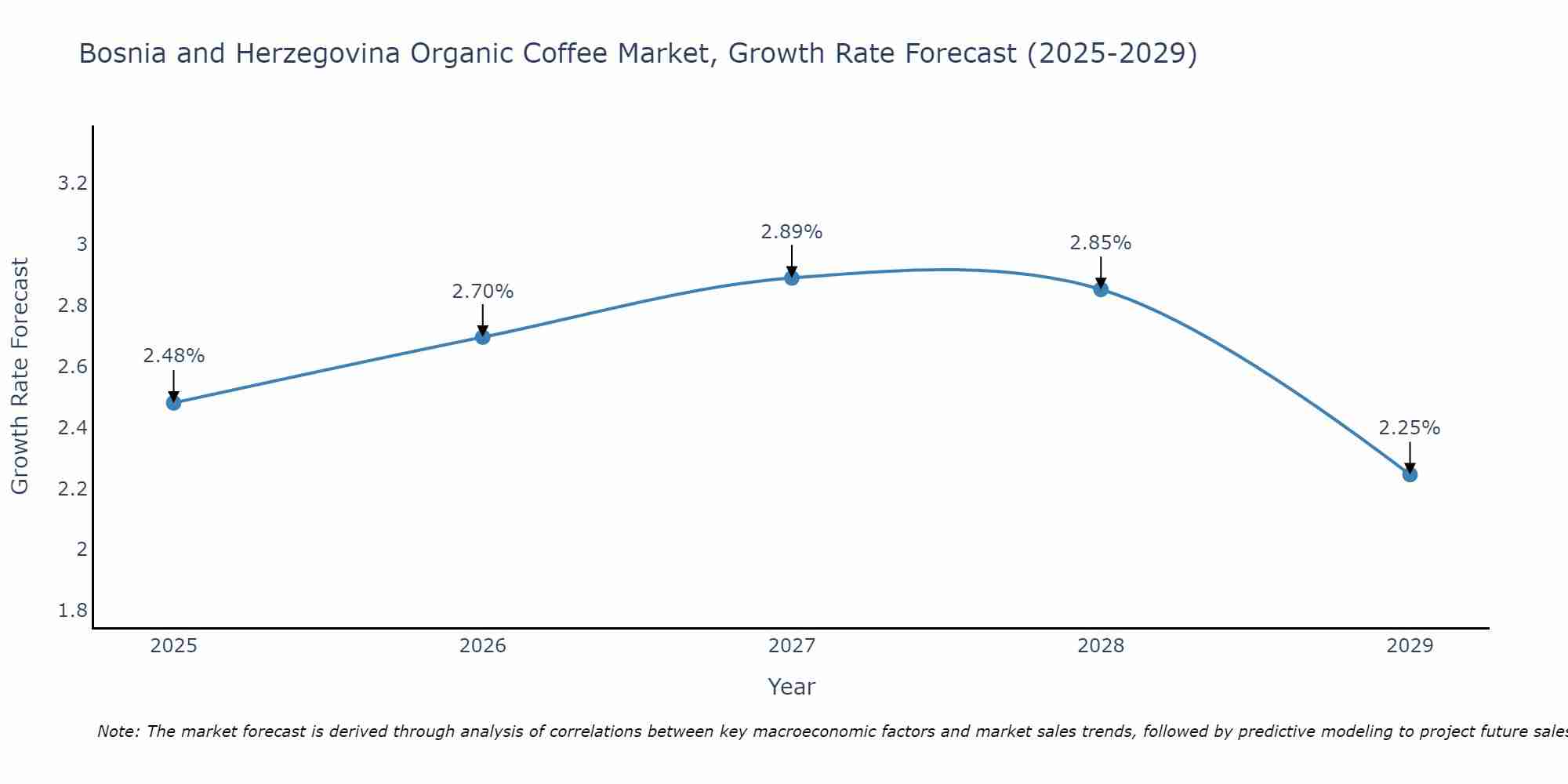 Bosnia and Herzegovina Organic Coffee Market Size Growth Rate
