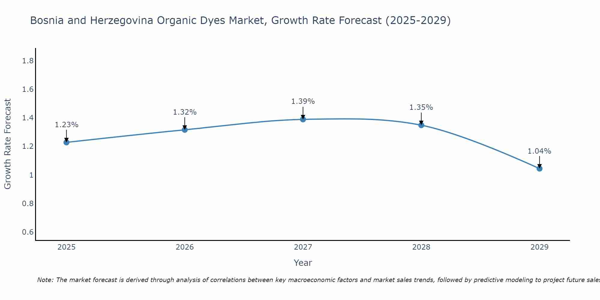 Bosnia and Herzegovina Organic Dyes Market Growth Rate