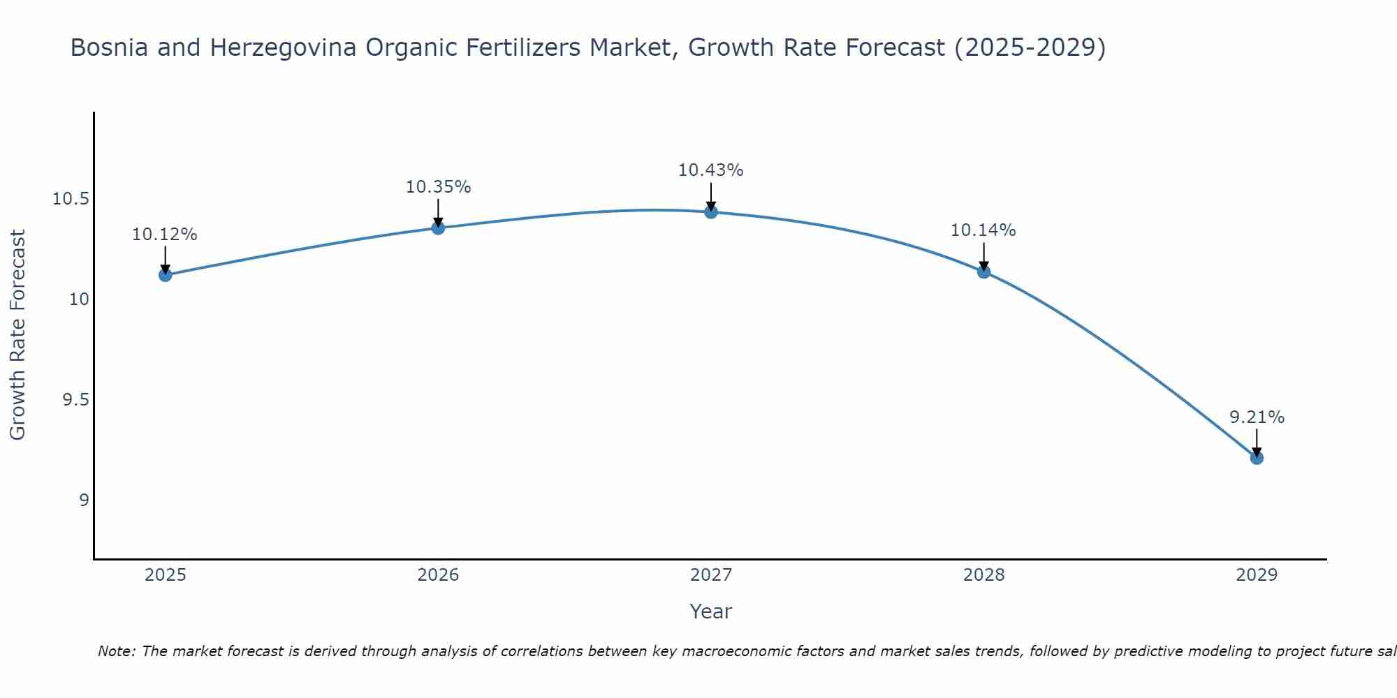 Bosnia and Herzegovina Organic Fertilizers Market Growth Rate