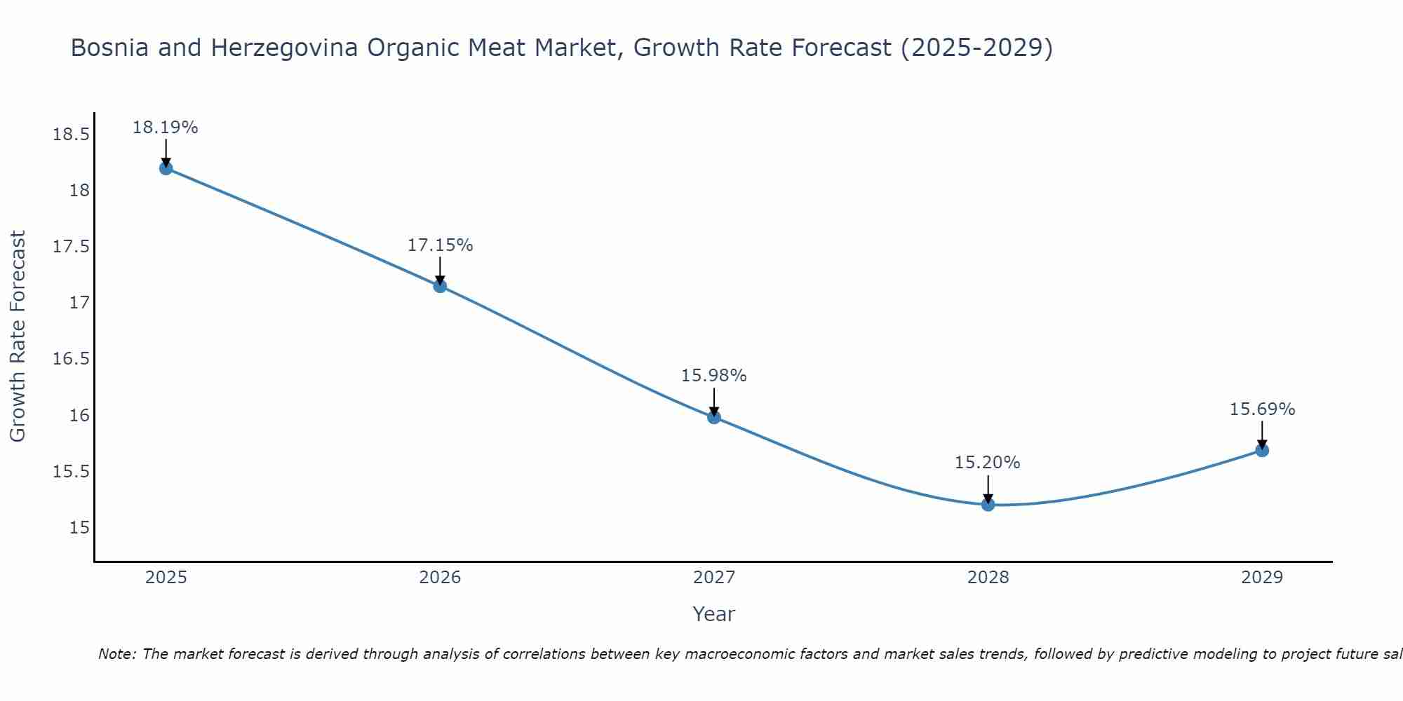 Bosnia and Herzegovina Organic Meat Market Growth Rate