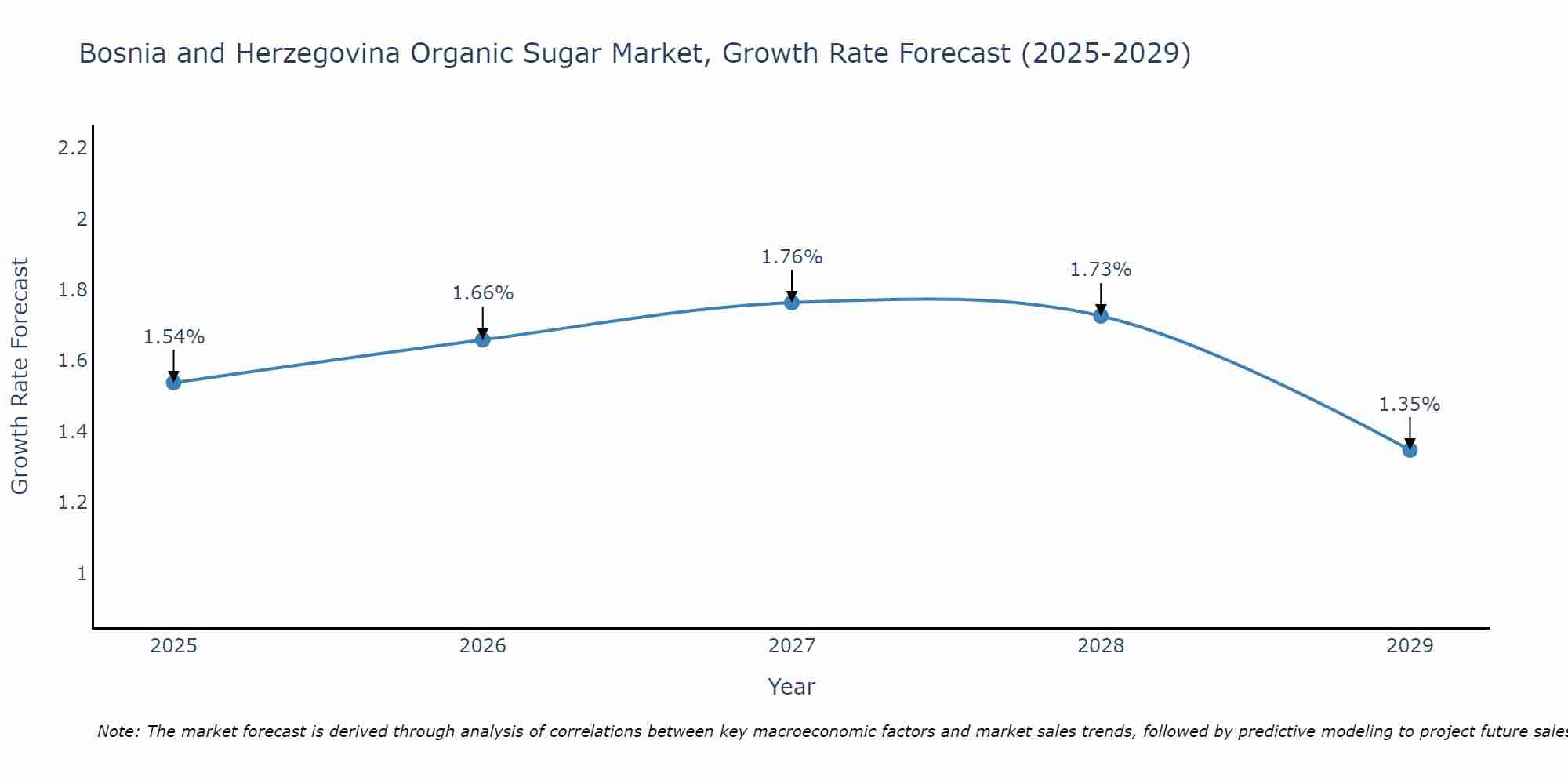 Bosnia and Herzegovina Organic Sugar Market Growth Rate