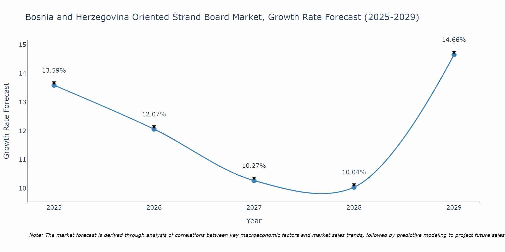 Bosnia and Herzegovina Oriented Strand Board Market Growth Rate