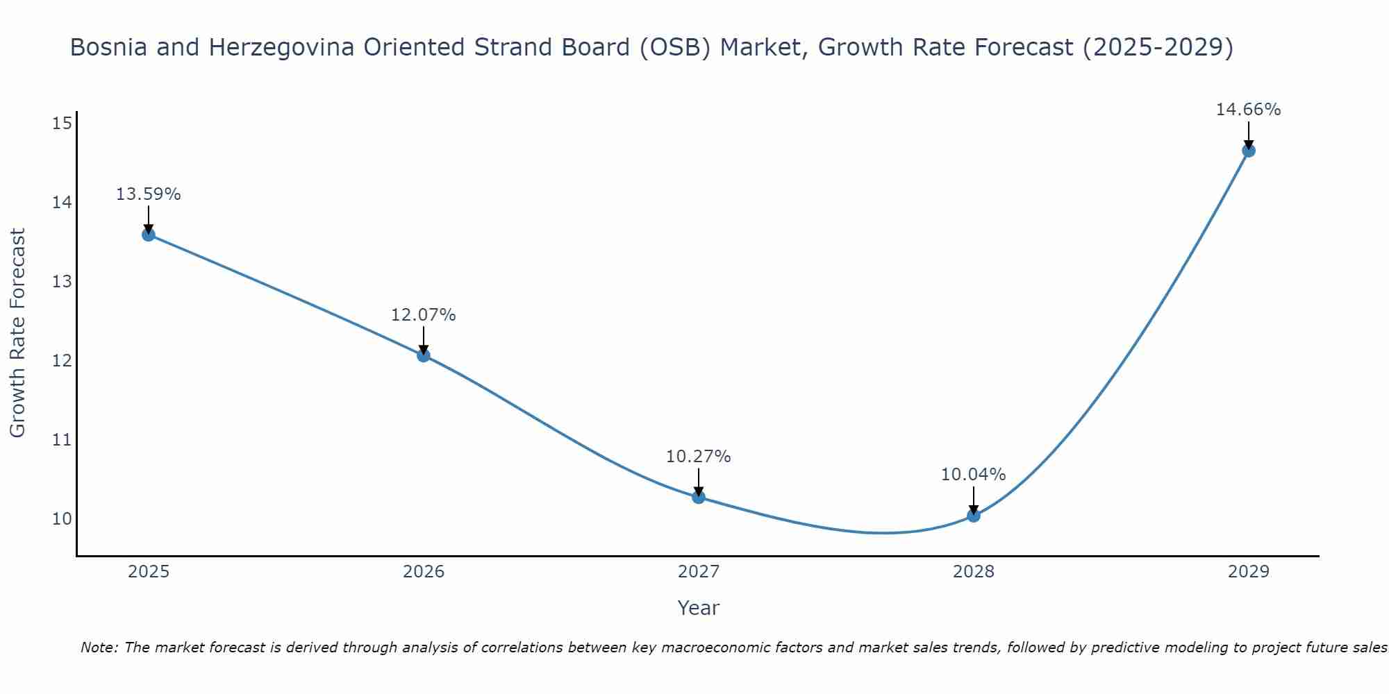 Bosnia and Herzegovina Oriented Strand Board (OSB) Market Growth Rate