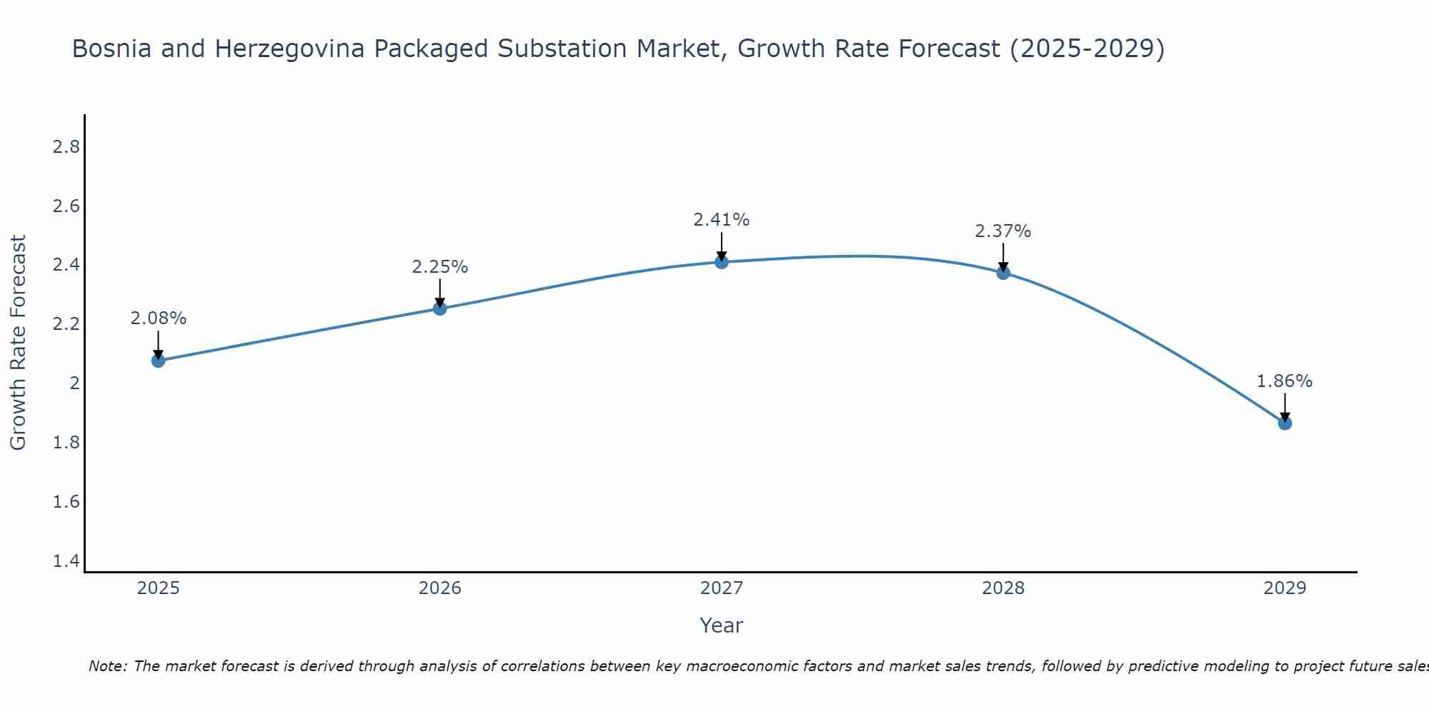 Bosnia and Herzegovina Packaged Substation Market Growth Rate