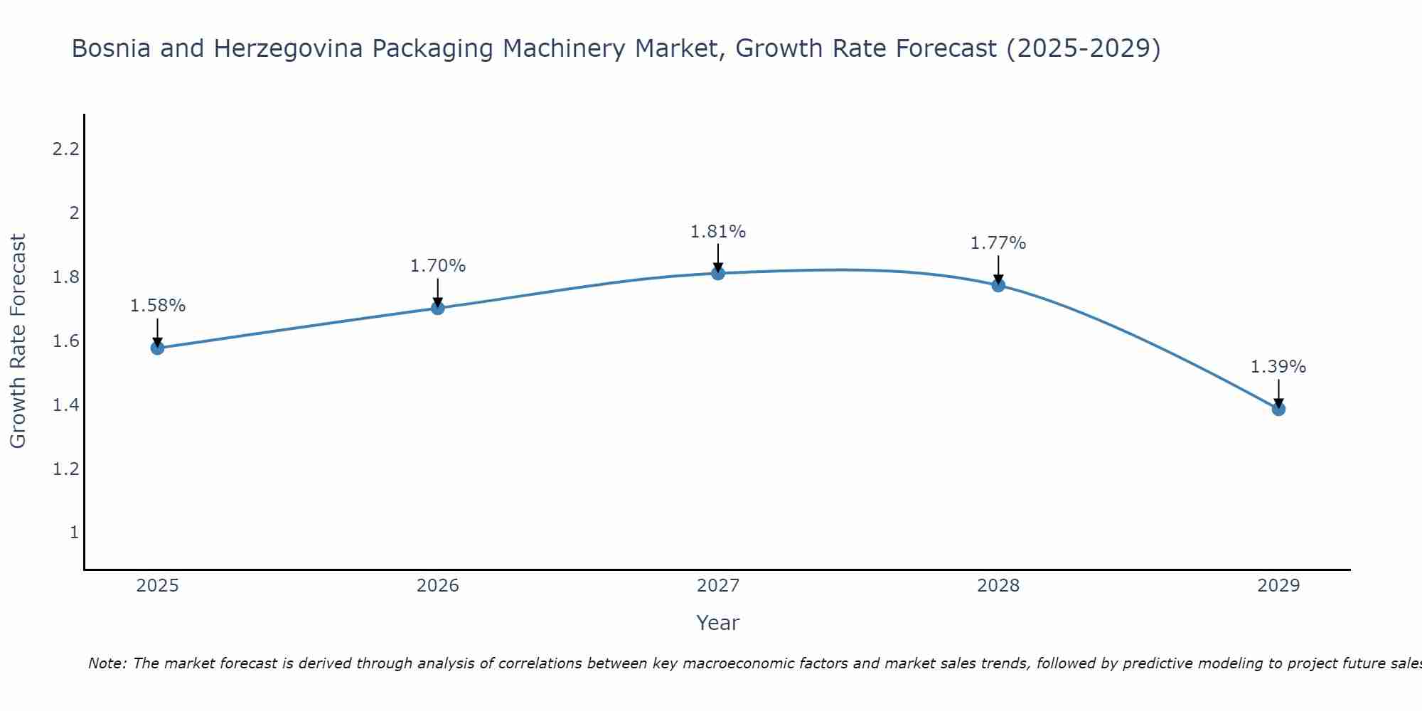 Bosnia and Herzegovina Packaging Machinery Market Growth Rate
