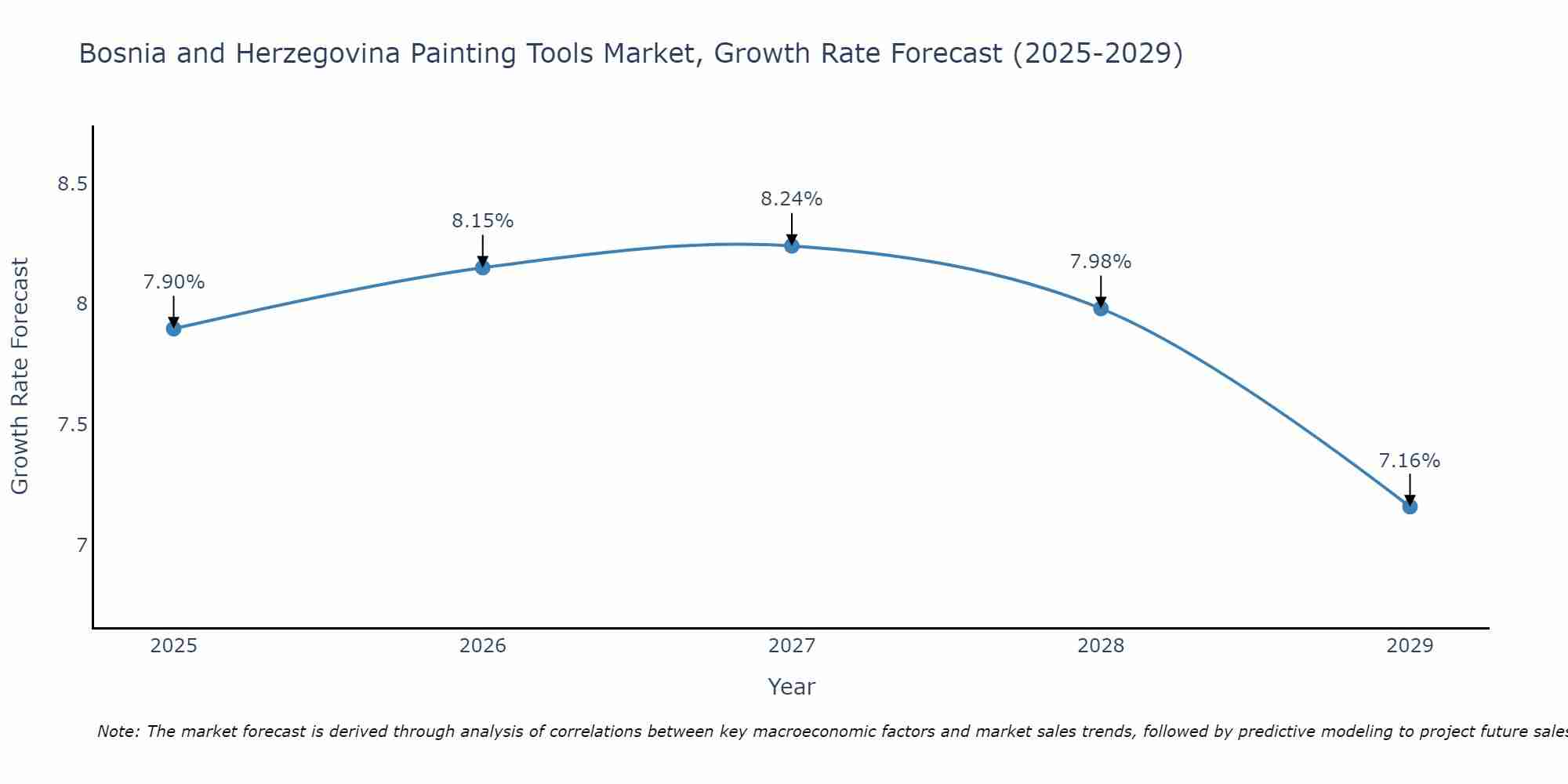 Bosnia and Herzegovina Painting Tools Market Growth Rate