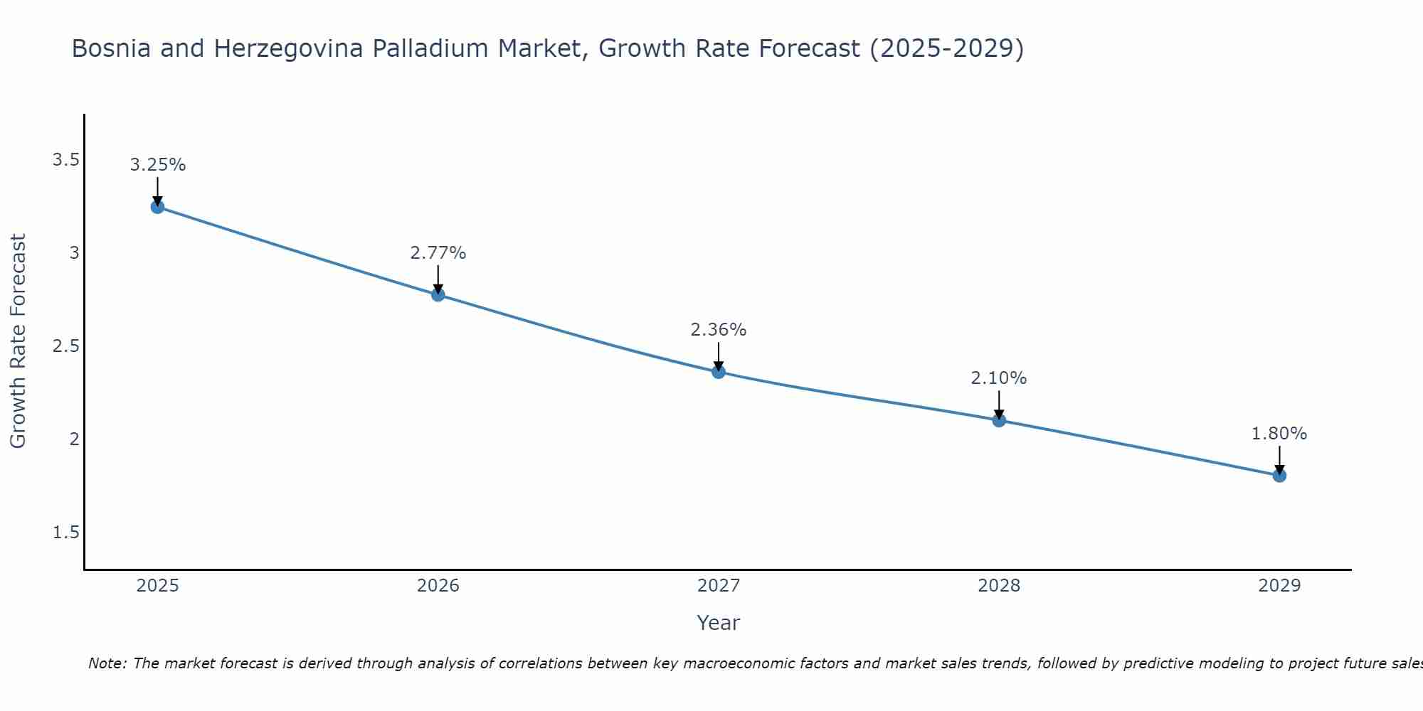 Bosnia and Herzegovina Palladium Market Growth Rate