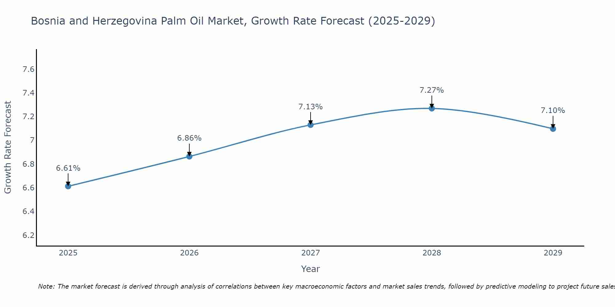 Bosnia and Herzegovina Palm Oil Market Growth Rate