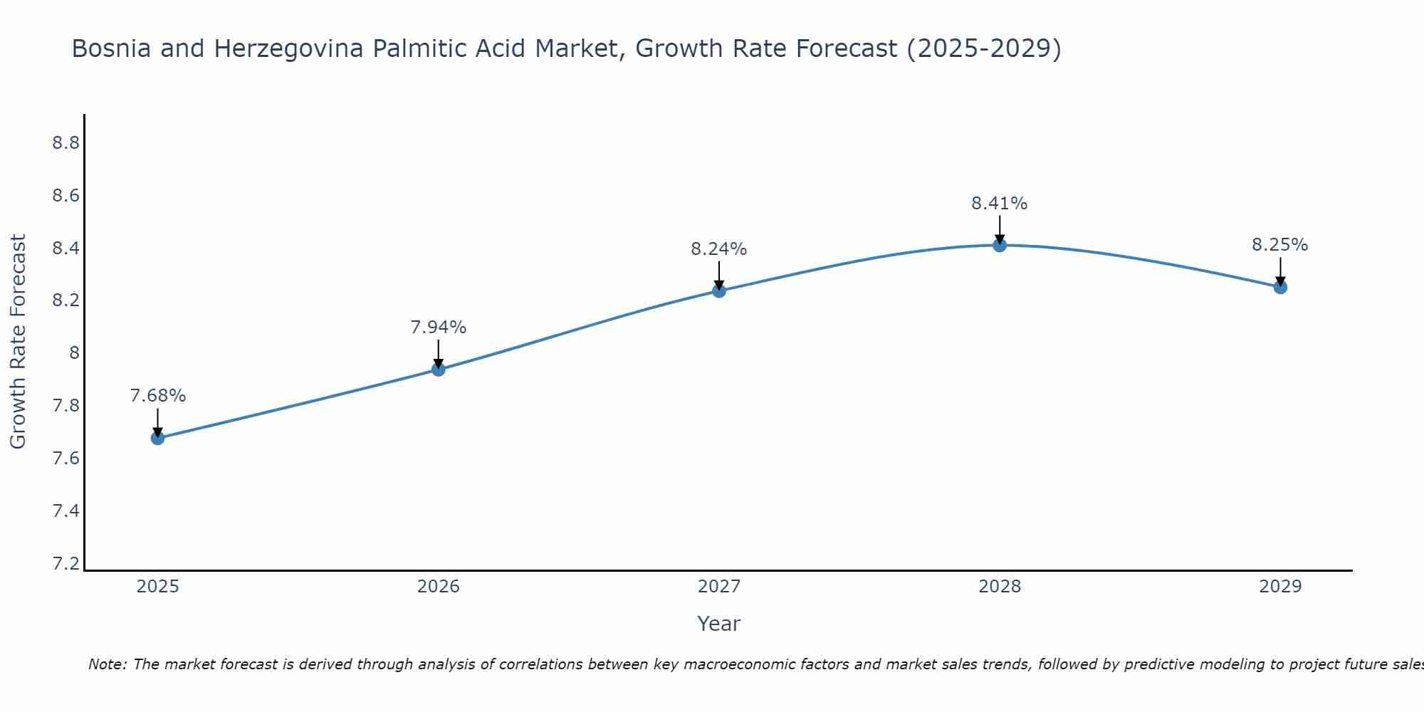 Bosnia and Herzegovina Palmitic Acid Market Growth Rate