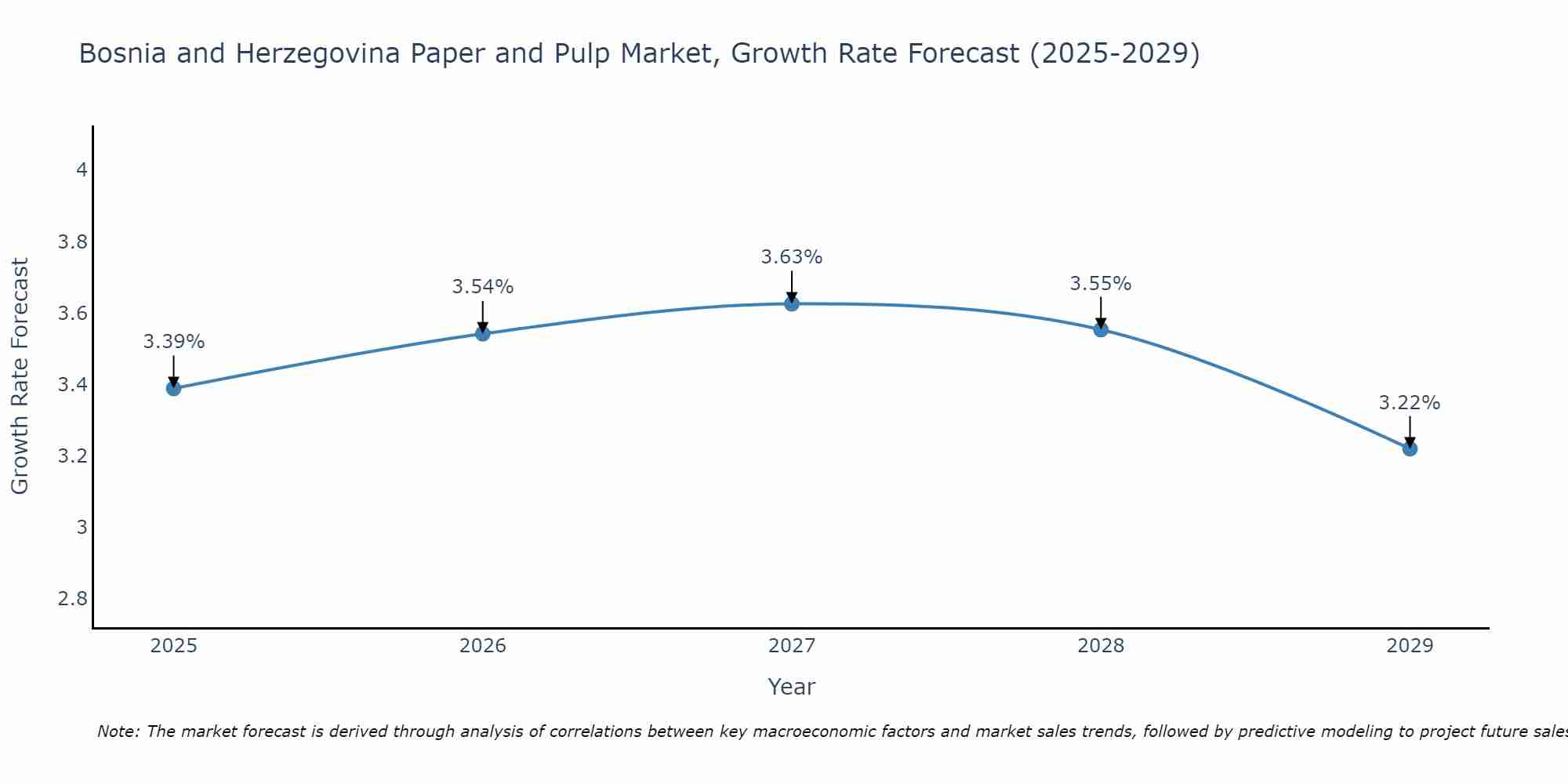 Bosnia and Herzegovina Paper and Pulp Market Growth Rate