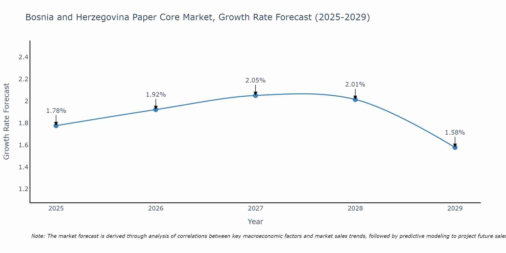 Bosnia and Herzegovina Paper Core Market Growth Rate
