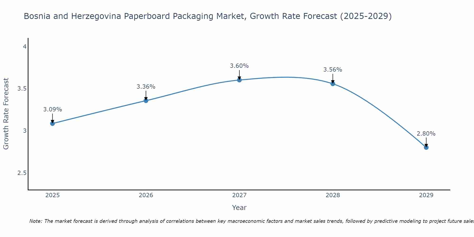 Bosnia and Herzegovina Paperboard Packaging Market Growth Rate
