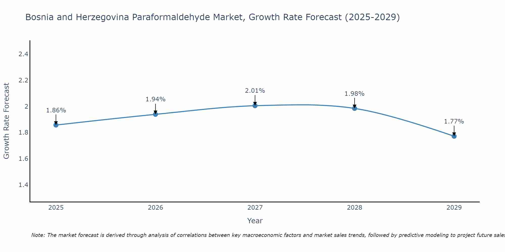 Bosnia and Herzegovina Paraformaldehyde Market Growth Rate