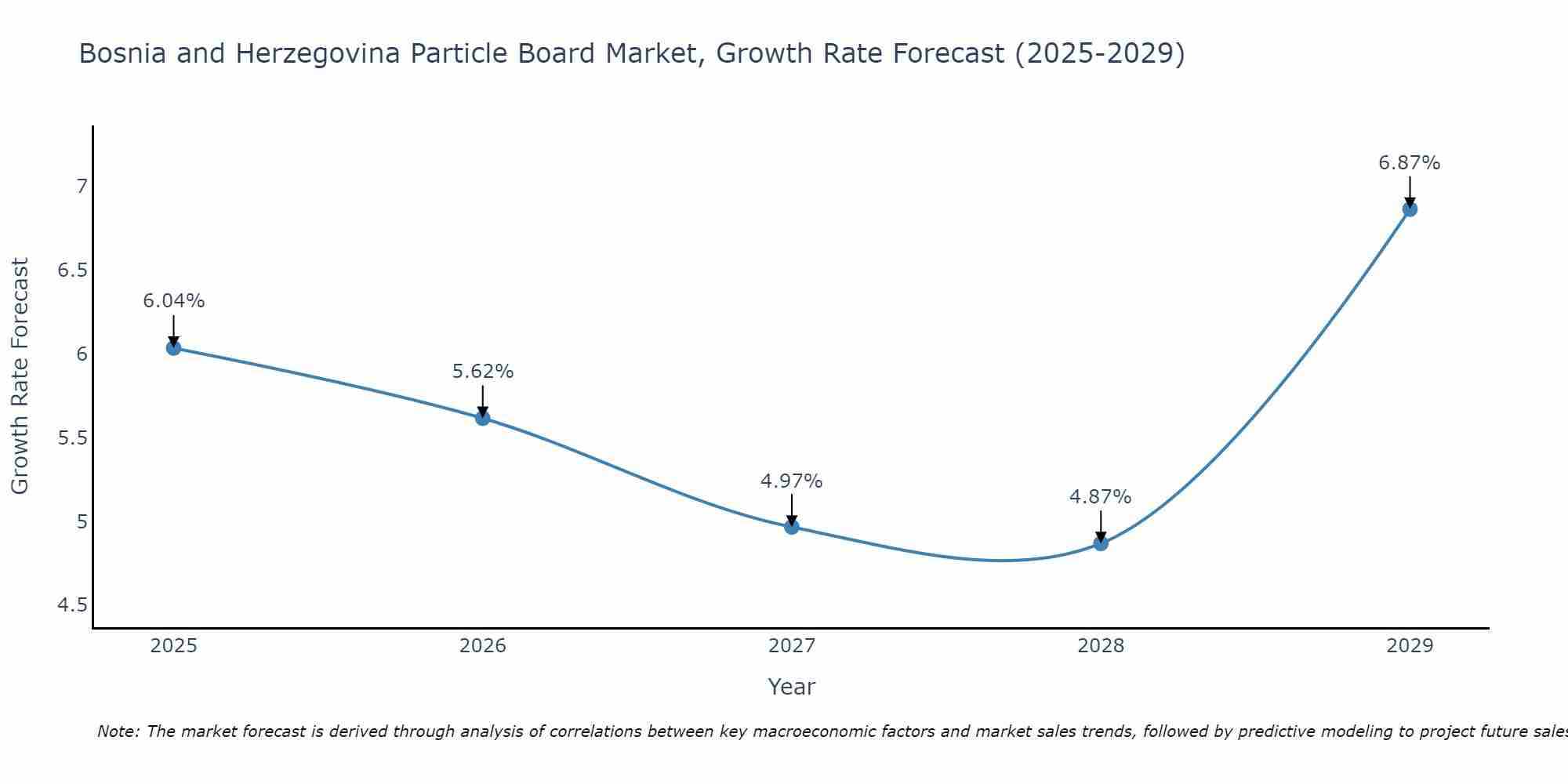 Bosnia and Herzegovina Particle Board Market Growth Rate