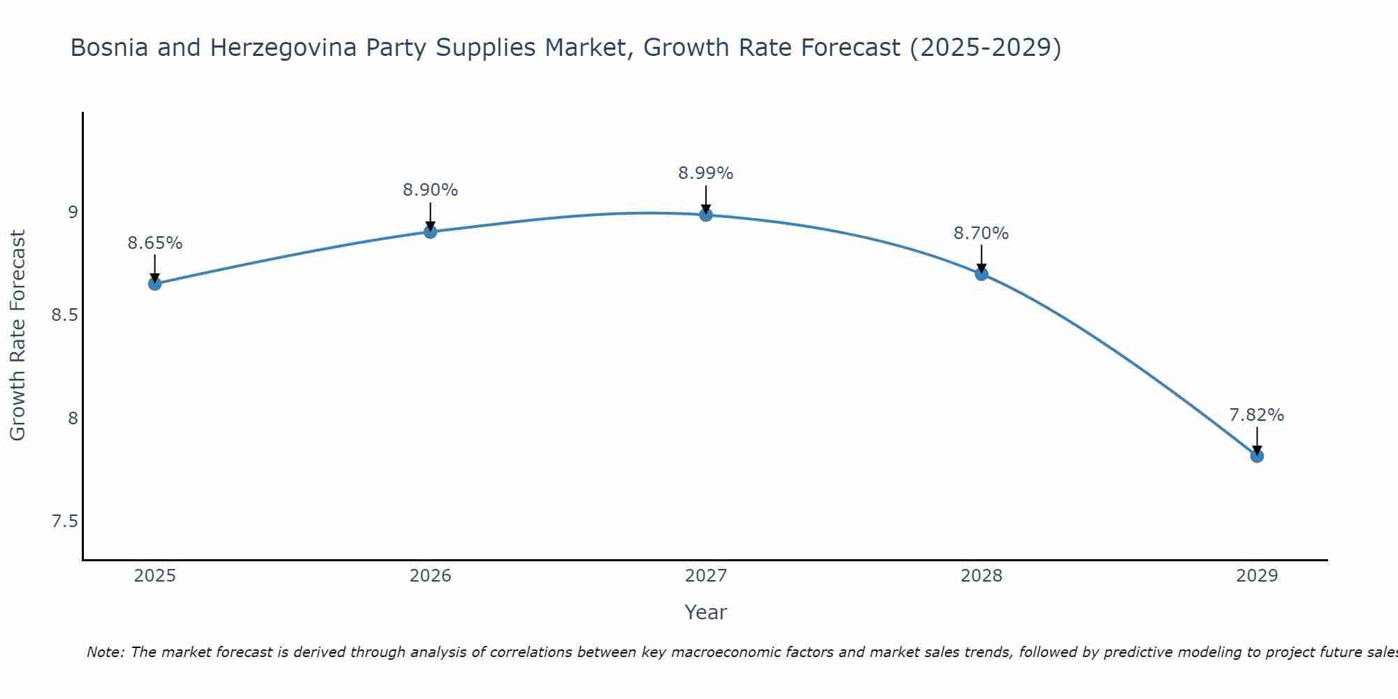 Bosnia and Herzegovina Party Supplies Market Size Growth Rate