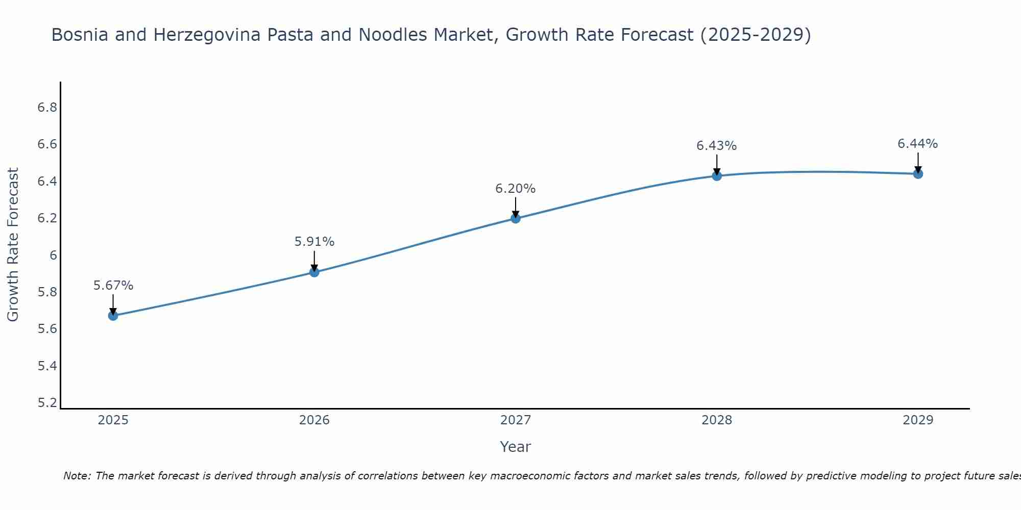Bosnia and Herzegovina Pasta and Noodles Market Growth Rate