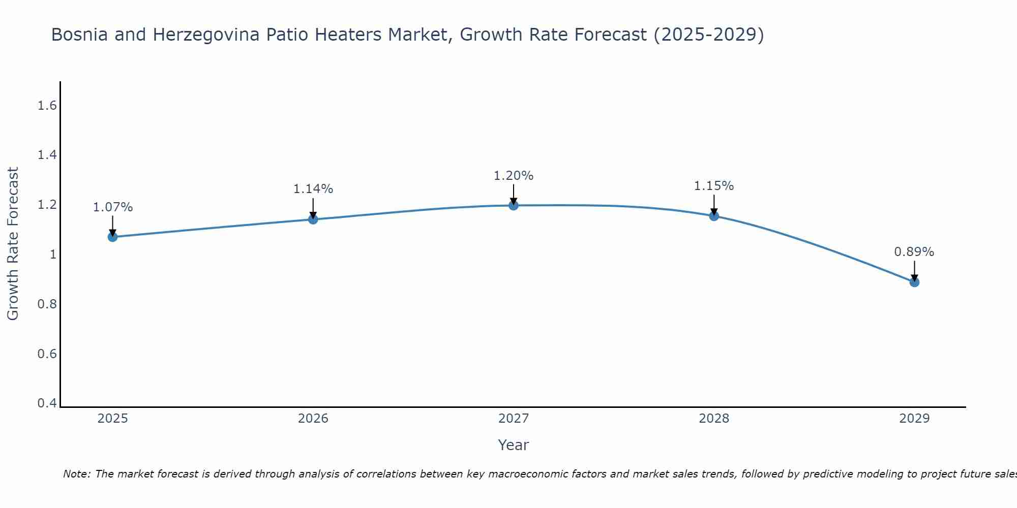 Bosnia and Herzegovina Patio Heaters Market Growth Rate