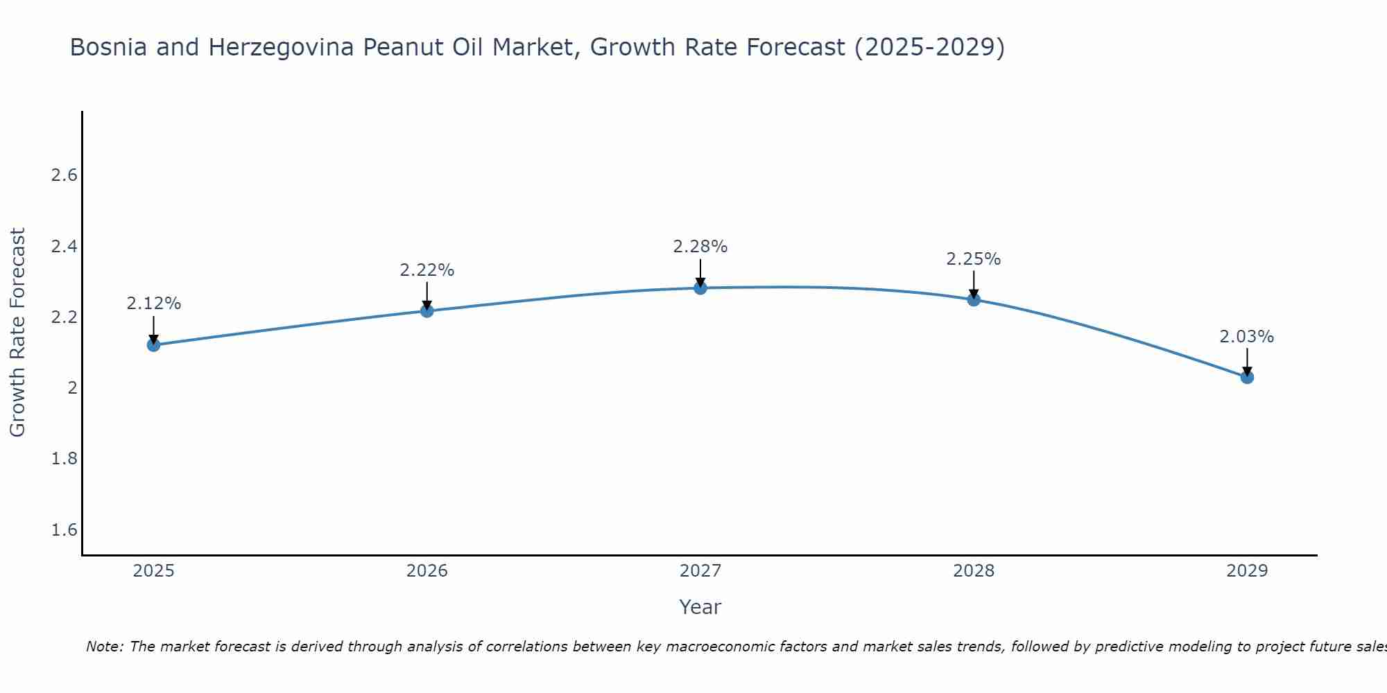Bosnia and Herzegovina Peanut Oil Market Growth Rate