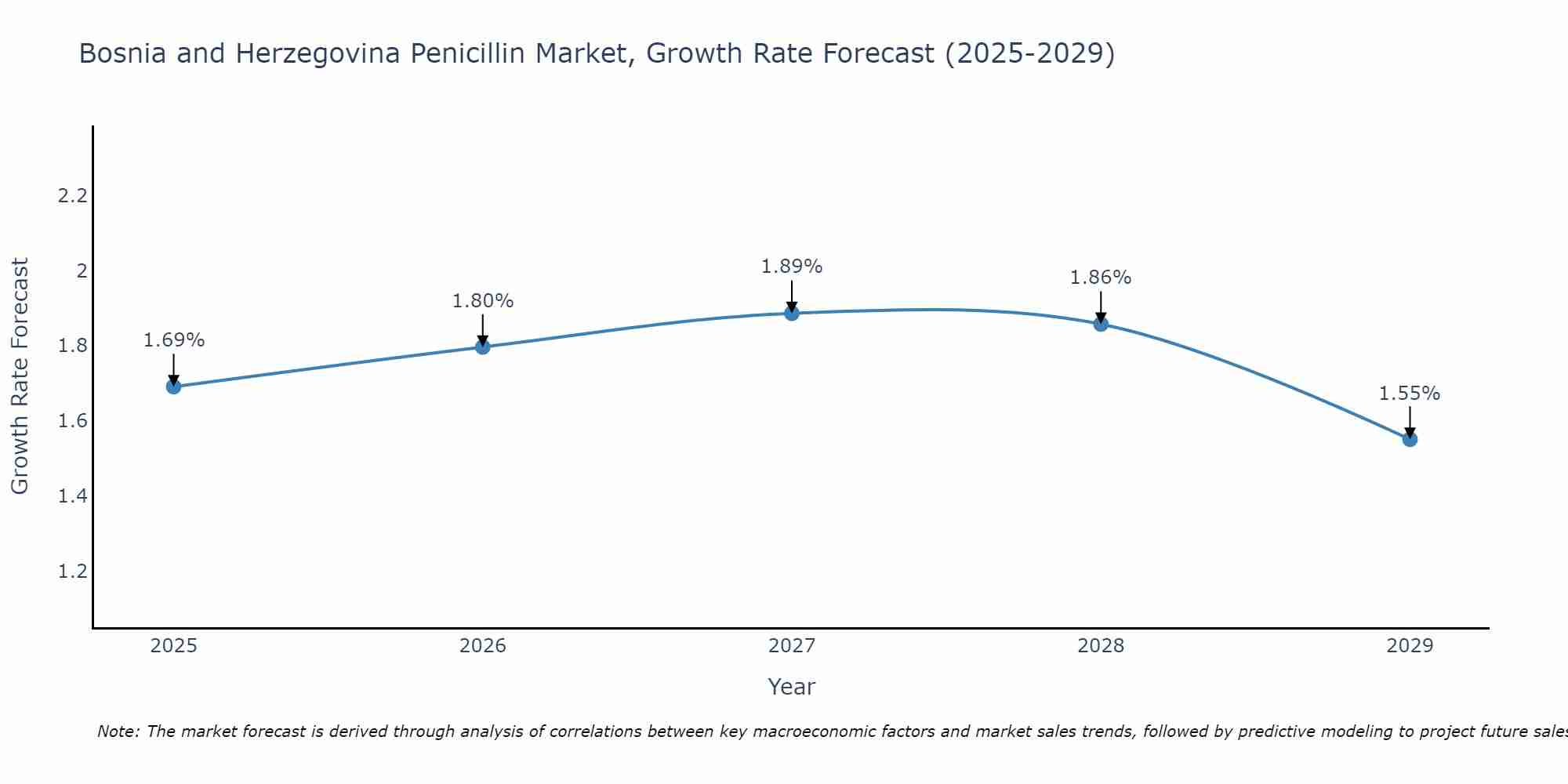 Bosnia and Herzegovina Penicillin Market Growth Rate