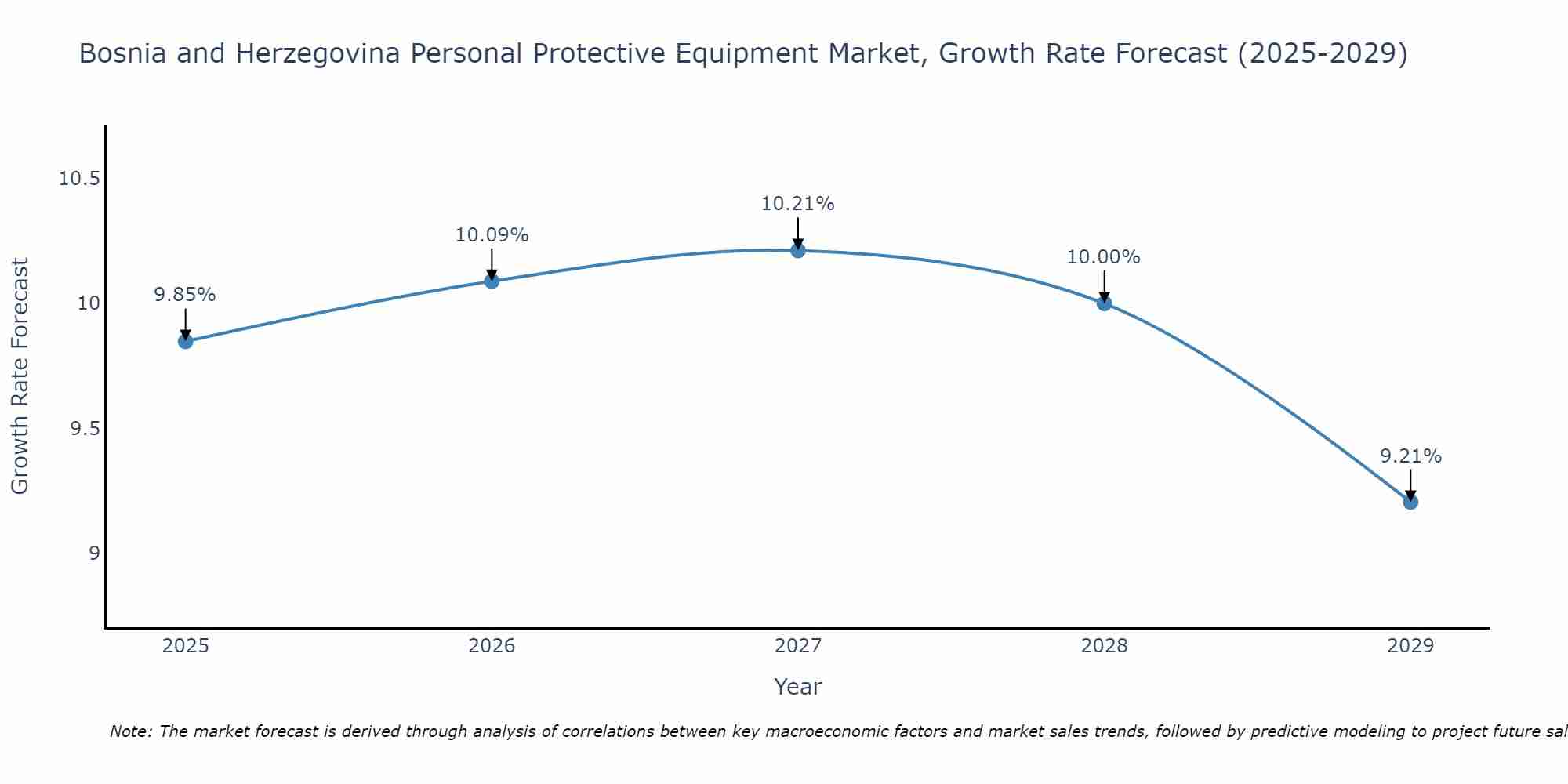 Bosnia and Herzegovina Personal Protective Equipment Market Growth Rate