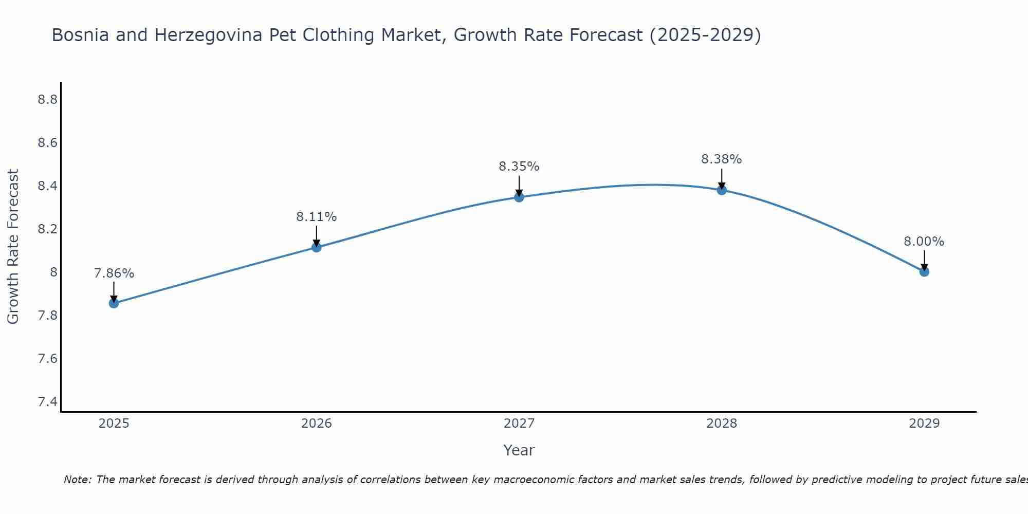 Bosnia and Herzegovina Pet Clothing Market Growth Rate