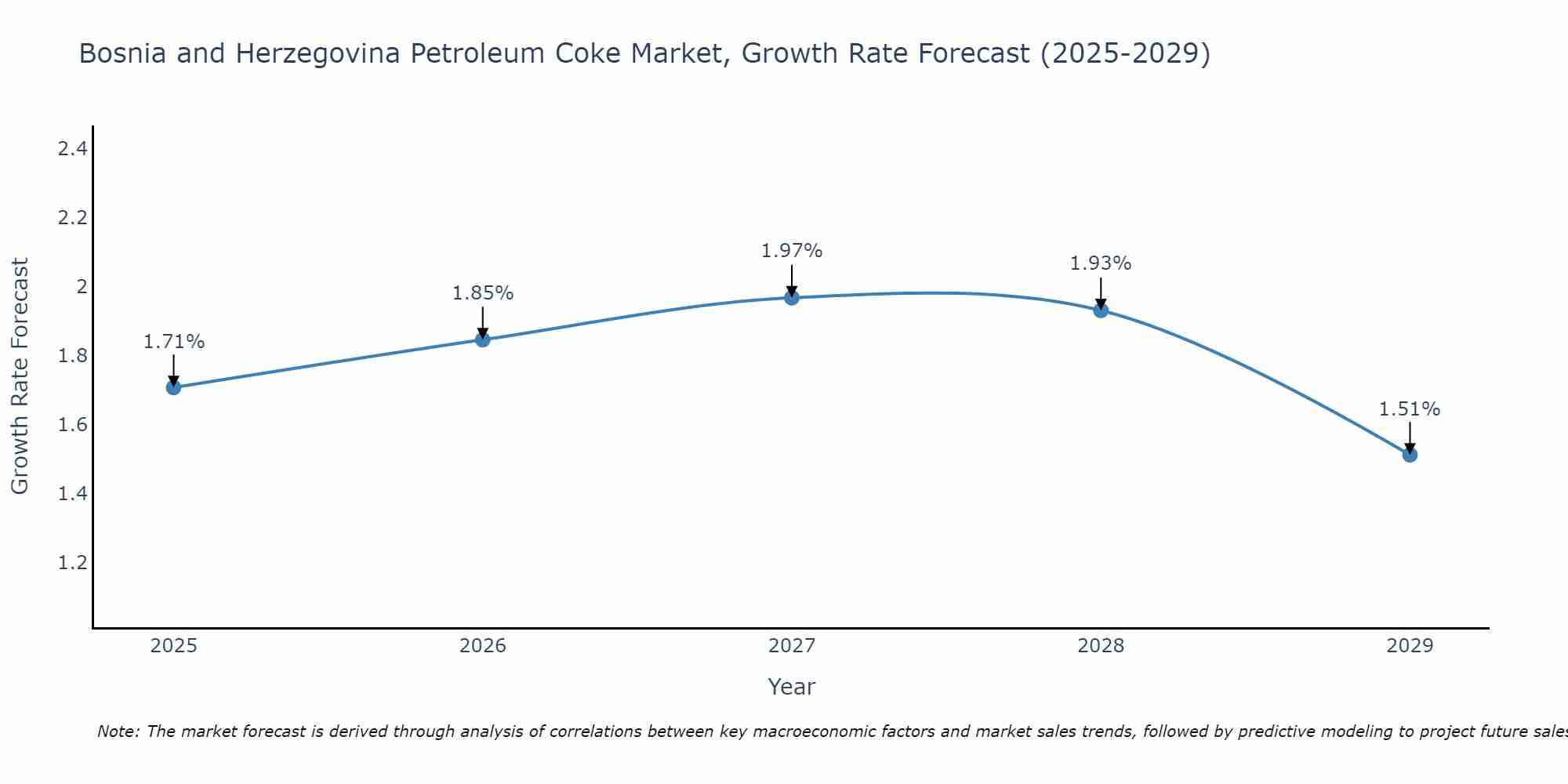 Bosnia and Herzegovina Petroleum Coke Market Growth Rate
