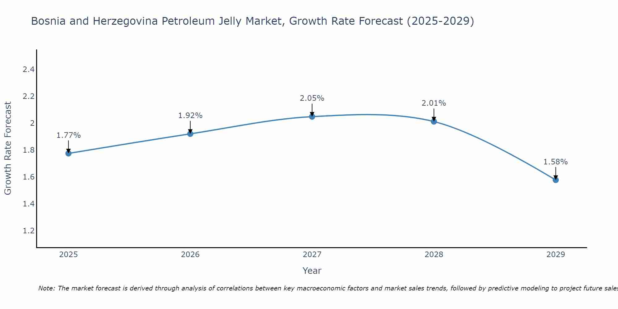 Bosnia and Herzegovina Petroleum Jelly Market Growth Rate
