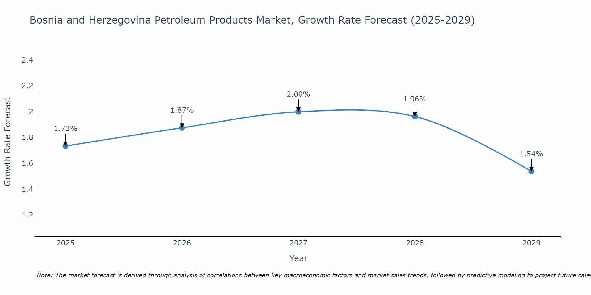 Bosnia and Herzegovina Petroleum Products Market Growth Rate