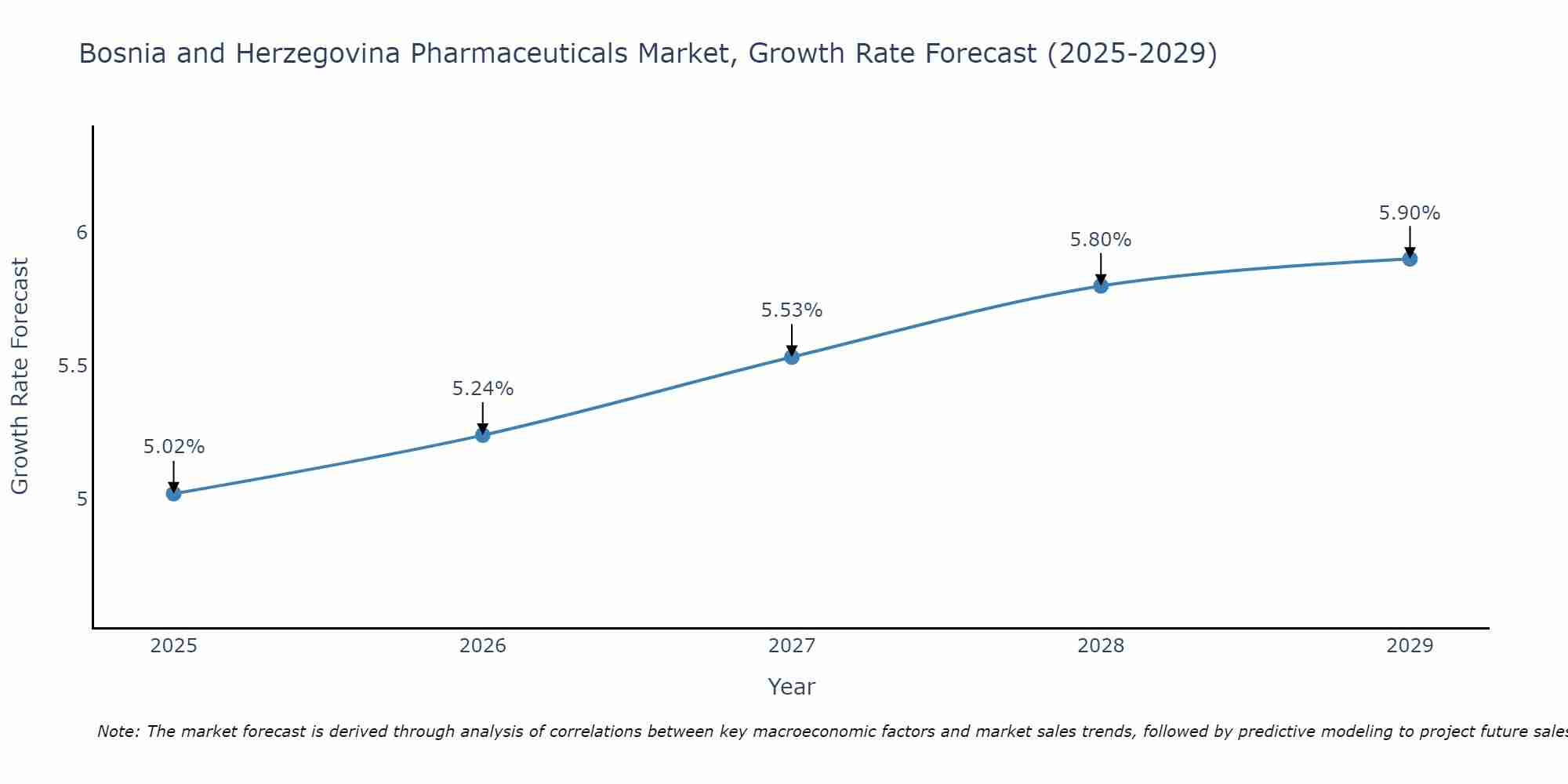 Bosnia and Herzegovina Pharmaceuticals Market Size Growth Rate
